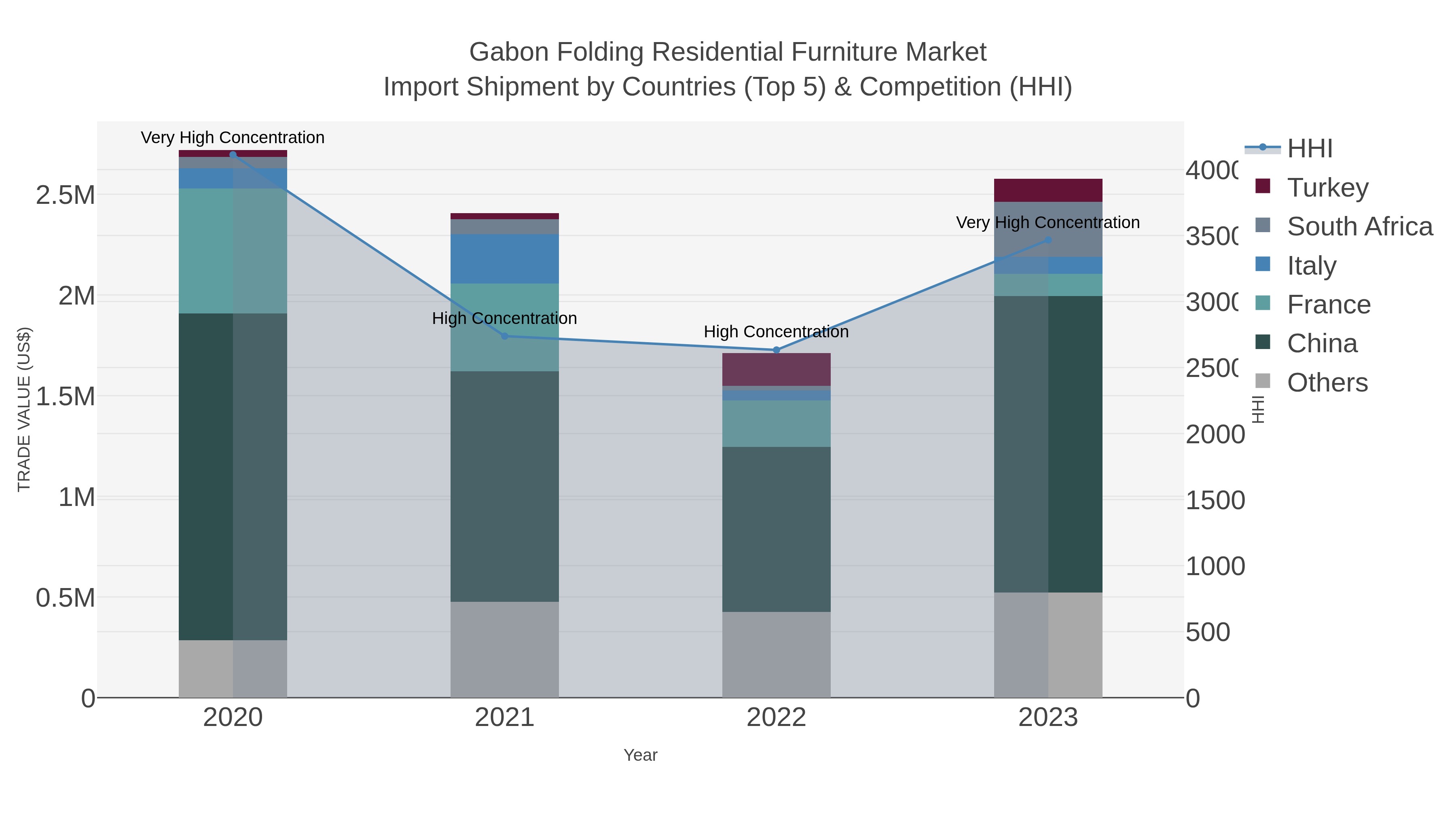 Gabon Folding Residential Furniture Market Import Shipment by Countries (Top 5) & Competition (HHI)