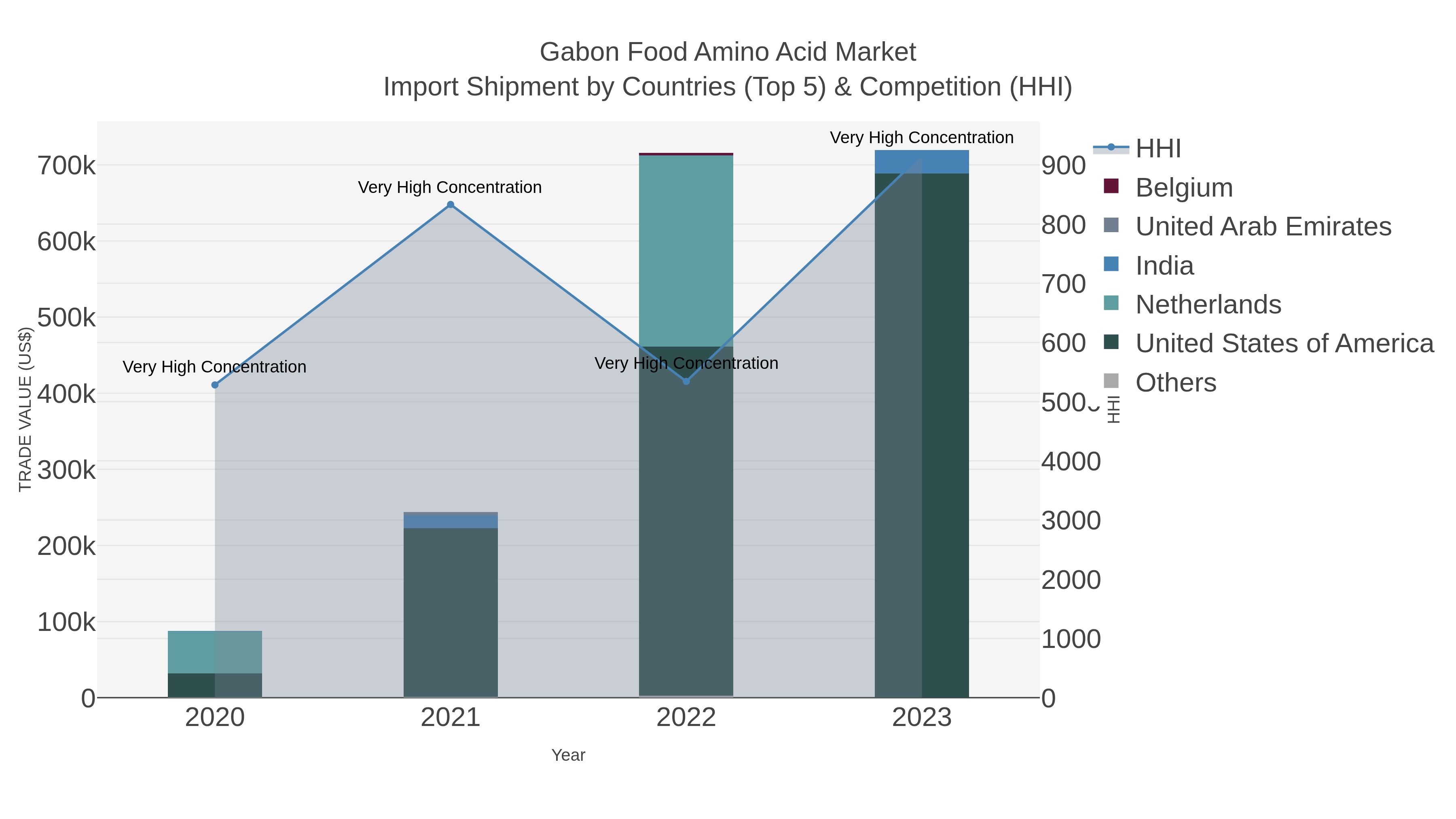 Gabon Food Amino Acid Market Import Shipment by Countries (Top 5) & Competition (HHI)