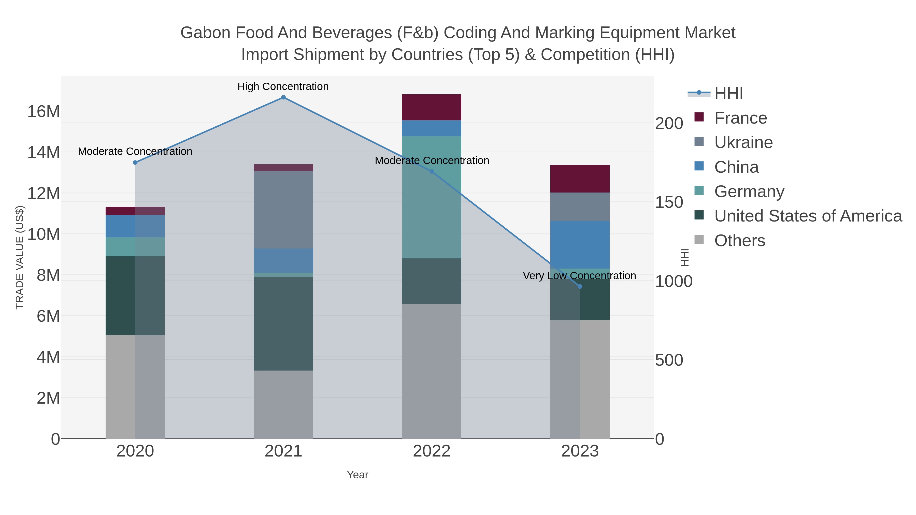 Gabon Food And Beverages (f&b) Coding And Marking Equipment Market Import Shipment by Countries (Top 5) & Competition (HHI)