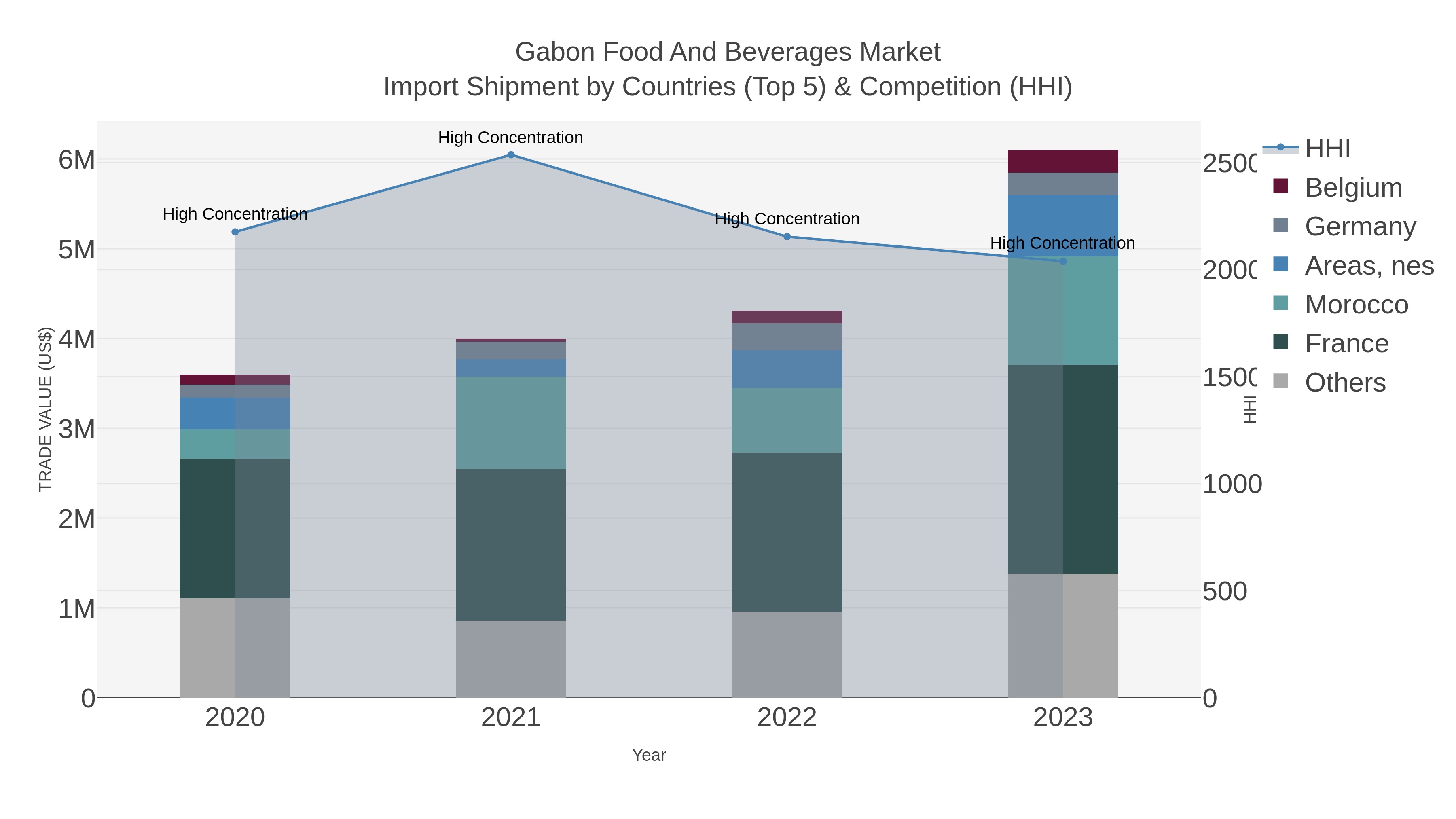 Gabon Food And Beverages Market Import Shipment by Countries (Top 5) & Competition (HHI)