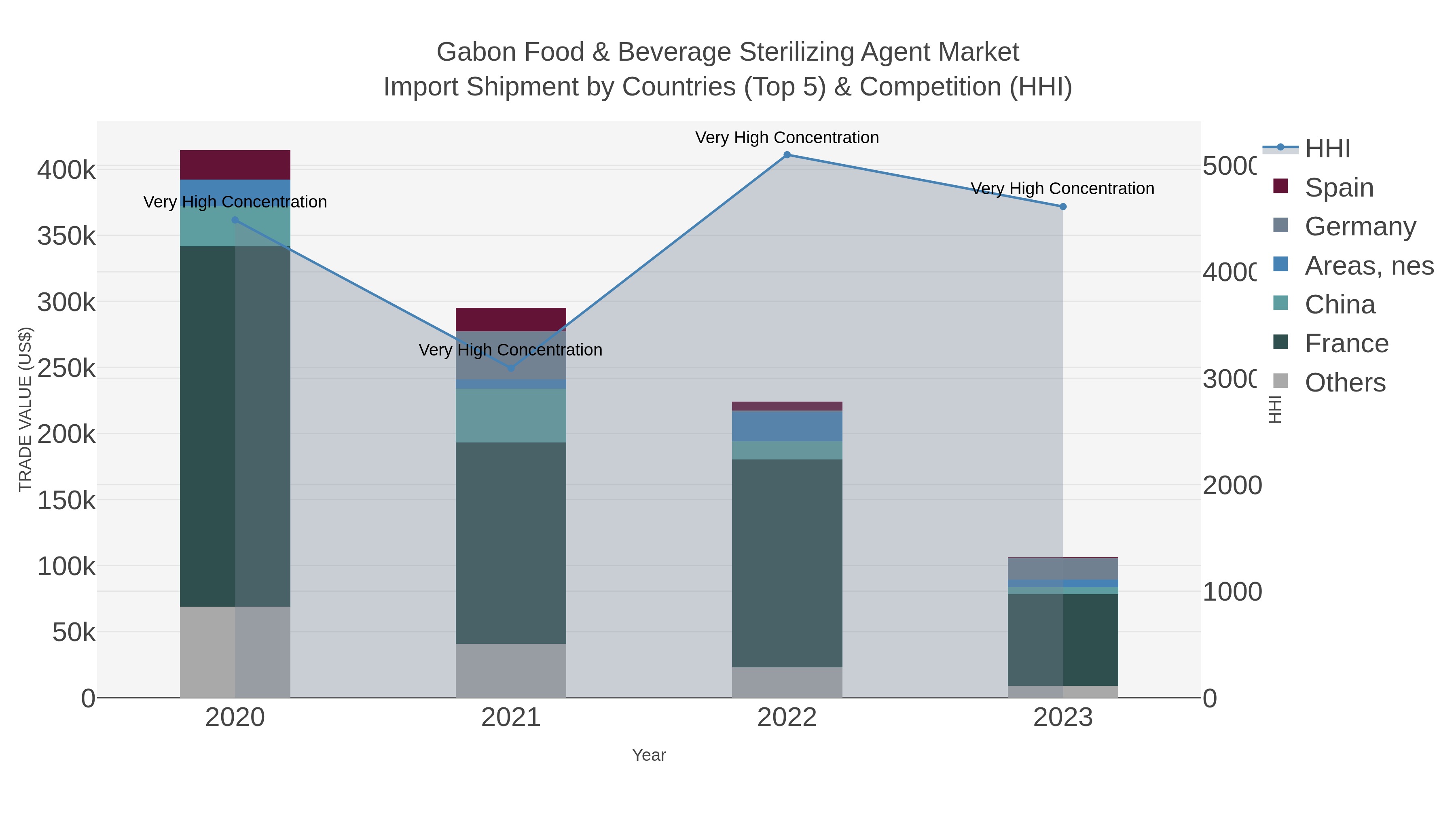 Gabon Food & Beverage Sterilizing Agent Market Import Shipment by Countries (Top 5) & Competition (HHI)