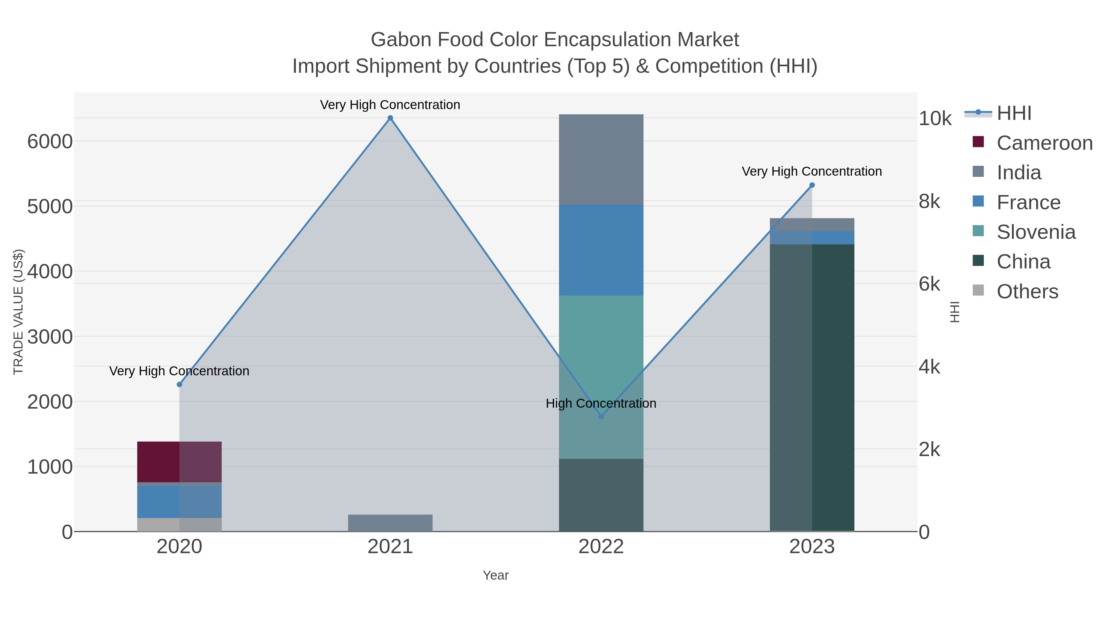 Gabon Food Color Encapsulation Market Import Shipment by Countries (Top 5) & Competition (HHI)