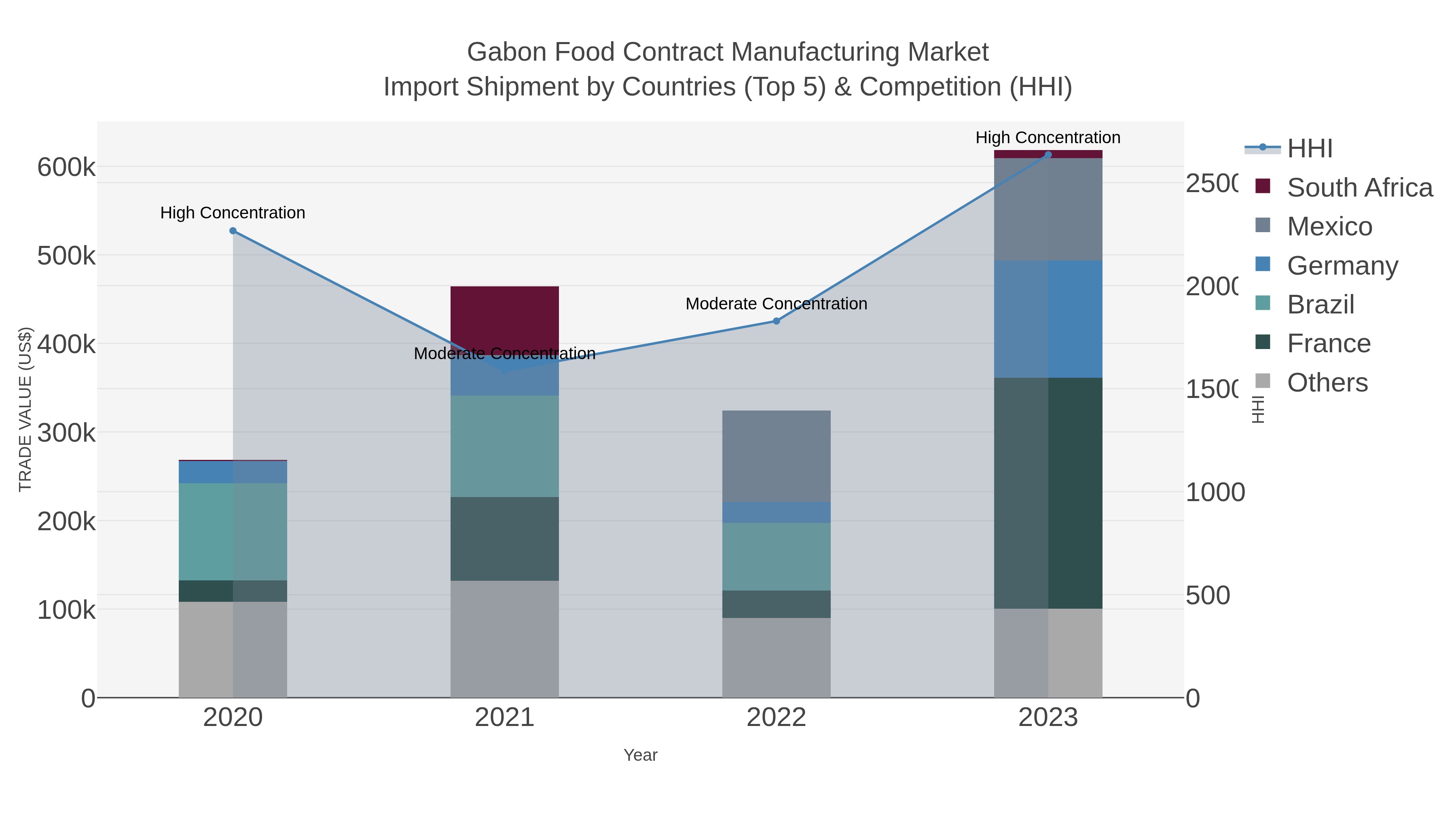 Gabon Food Contract Manufacturing Market Import Shipment by Countries (Top 5) & Competition (HHI)