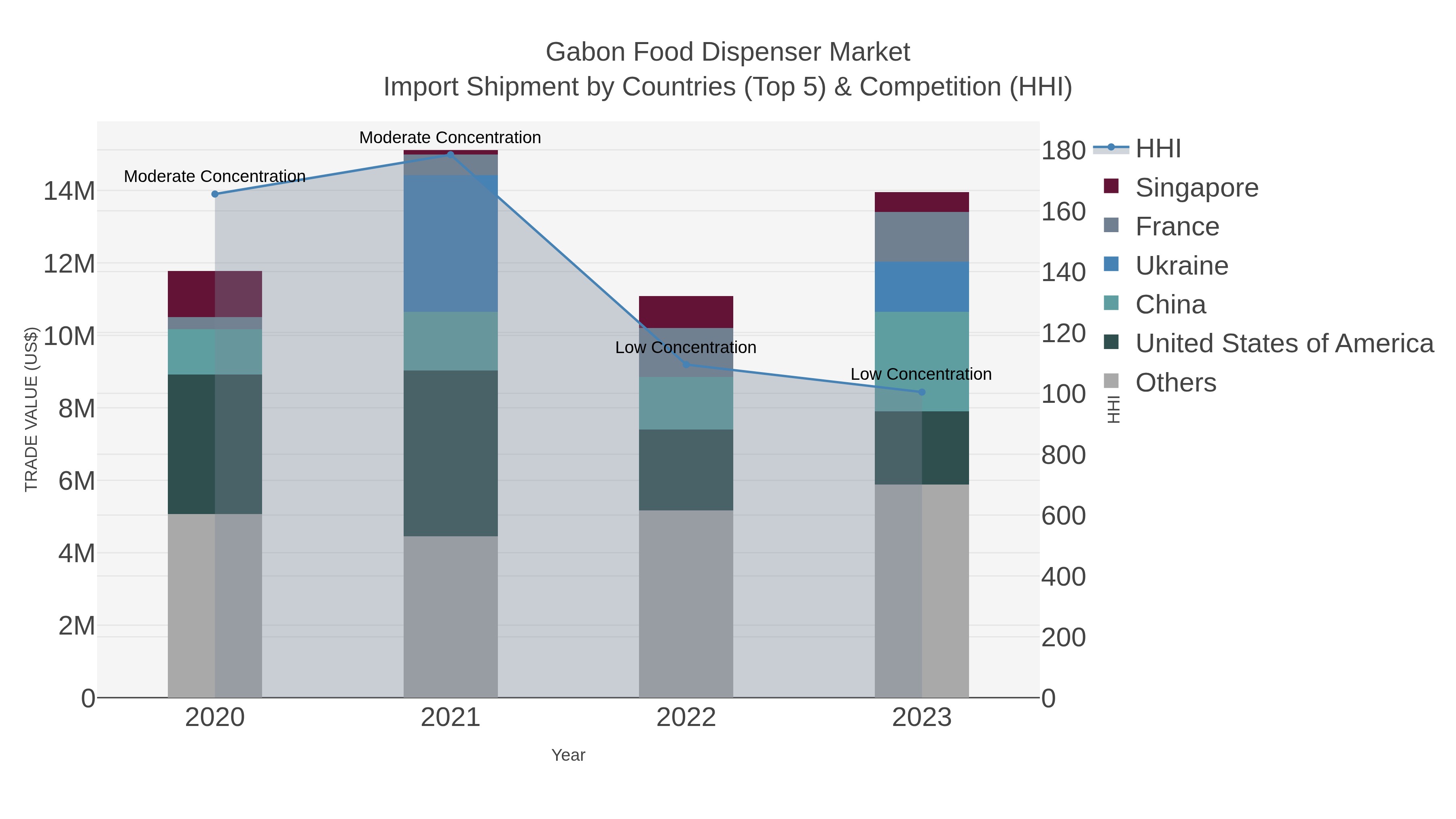 Gabon Food Dispenser Market Import Shipment by Countries (Top 5) & Competition (HHI)