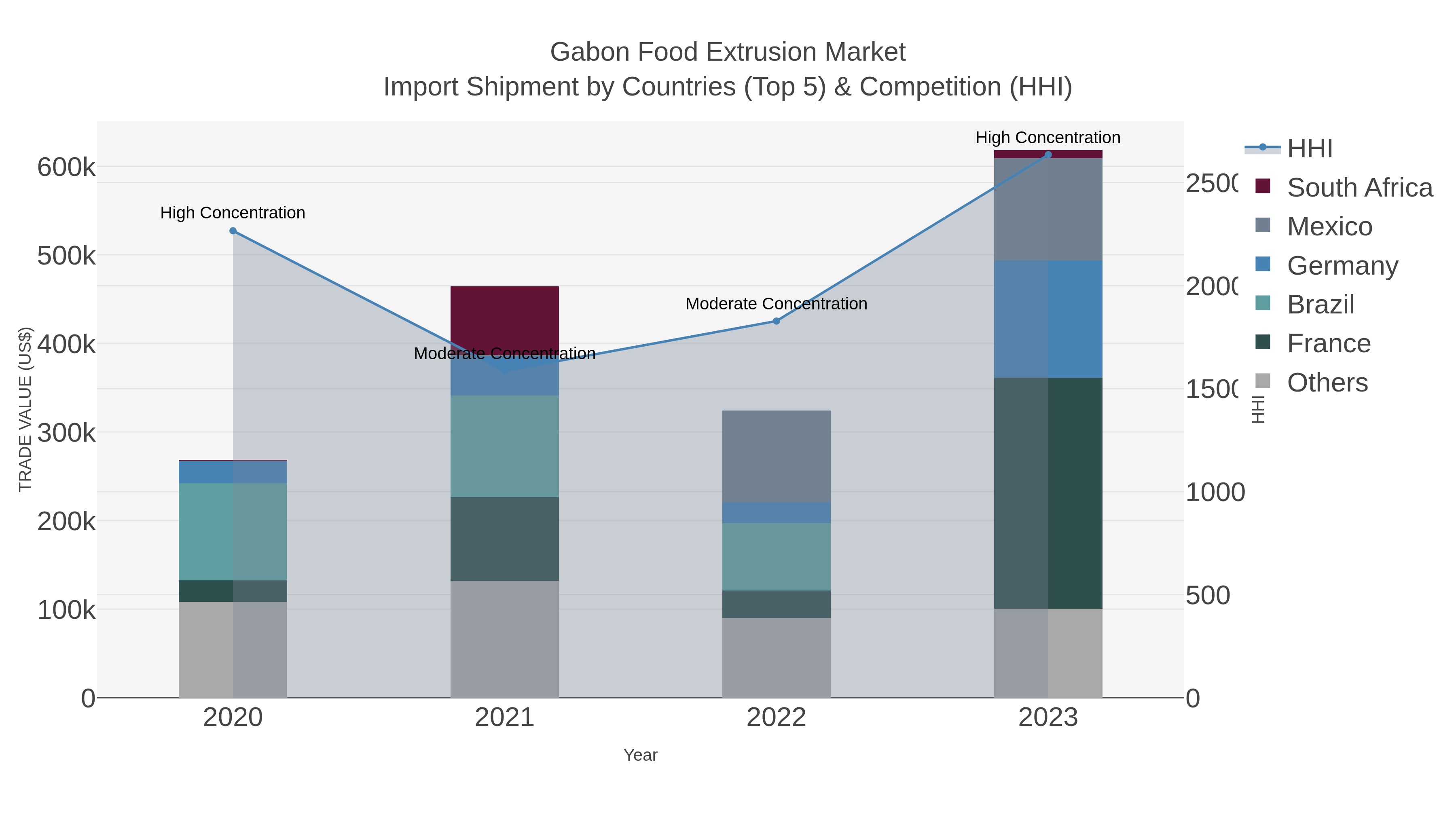 Gabon Food Extrusion Market Import Shipment by Countries (Top 5) & Competition (HHI)