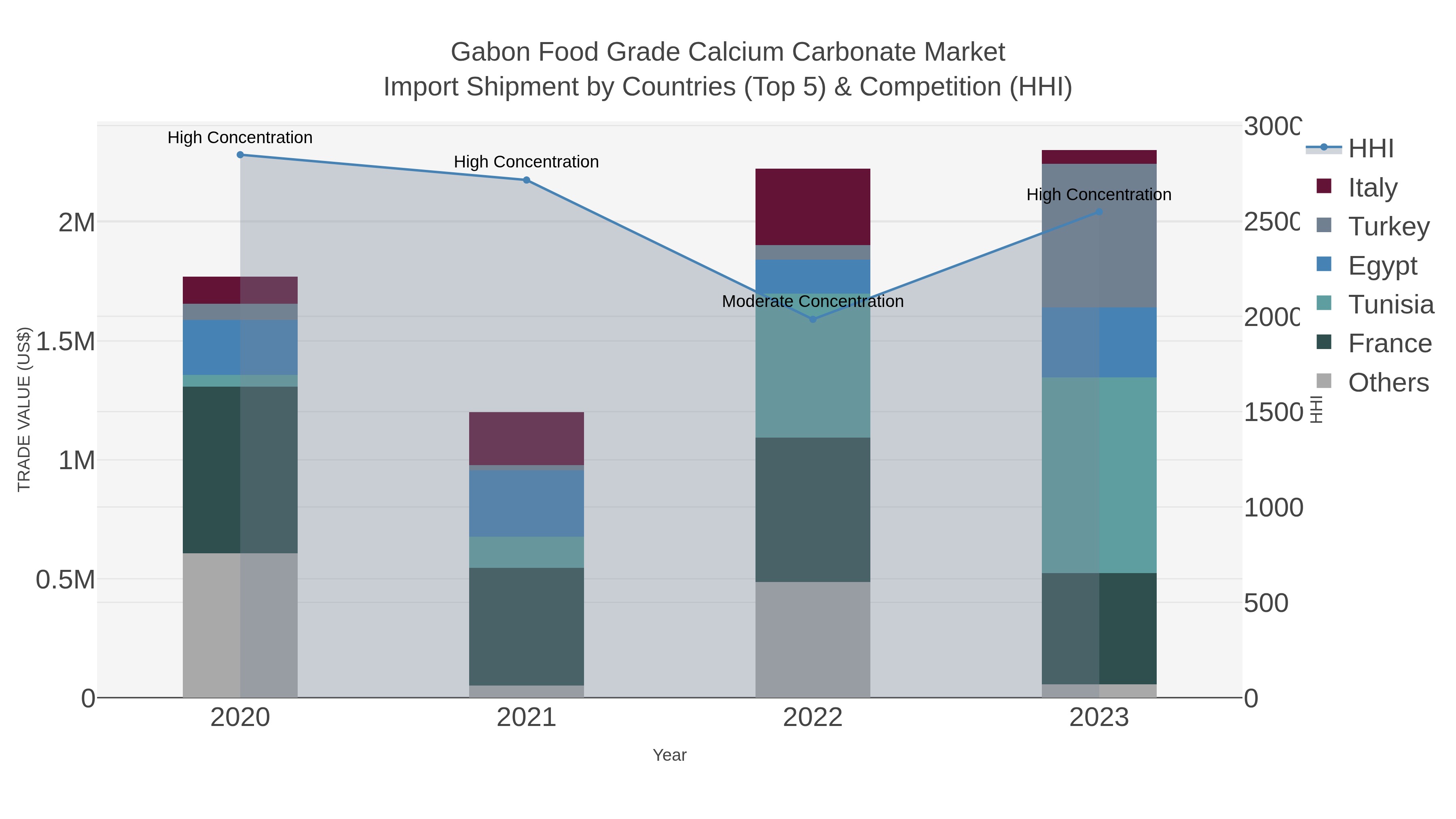 Gabon Food Grade Calcium Carbonate Market Import Shipment by Countries (Top 5) & Competition (HHI)