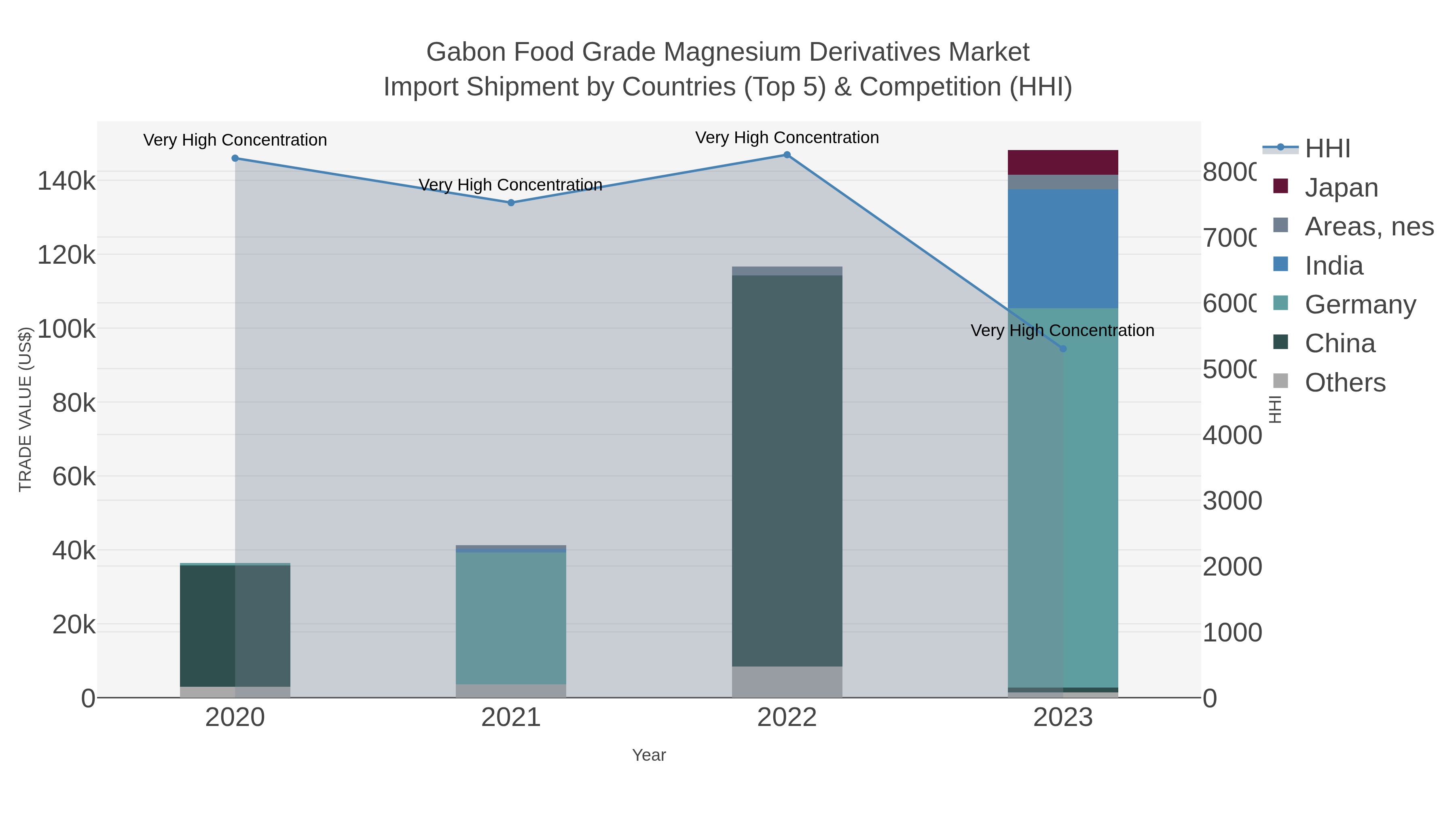 Gabon Food Grade Magnesium Derivatives Market Import Shipment by Countries (Top 5) & Competition (HHI)