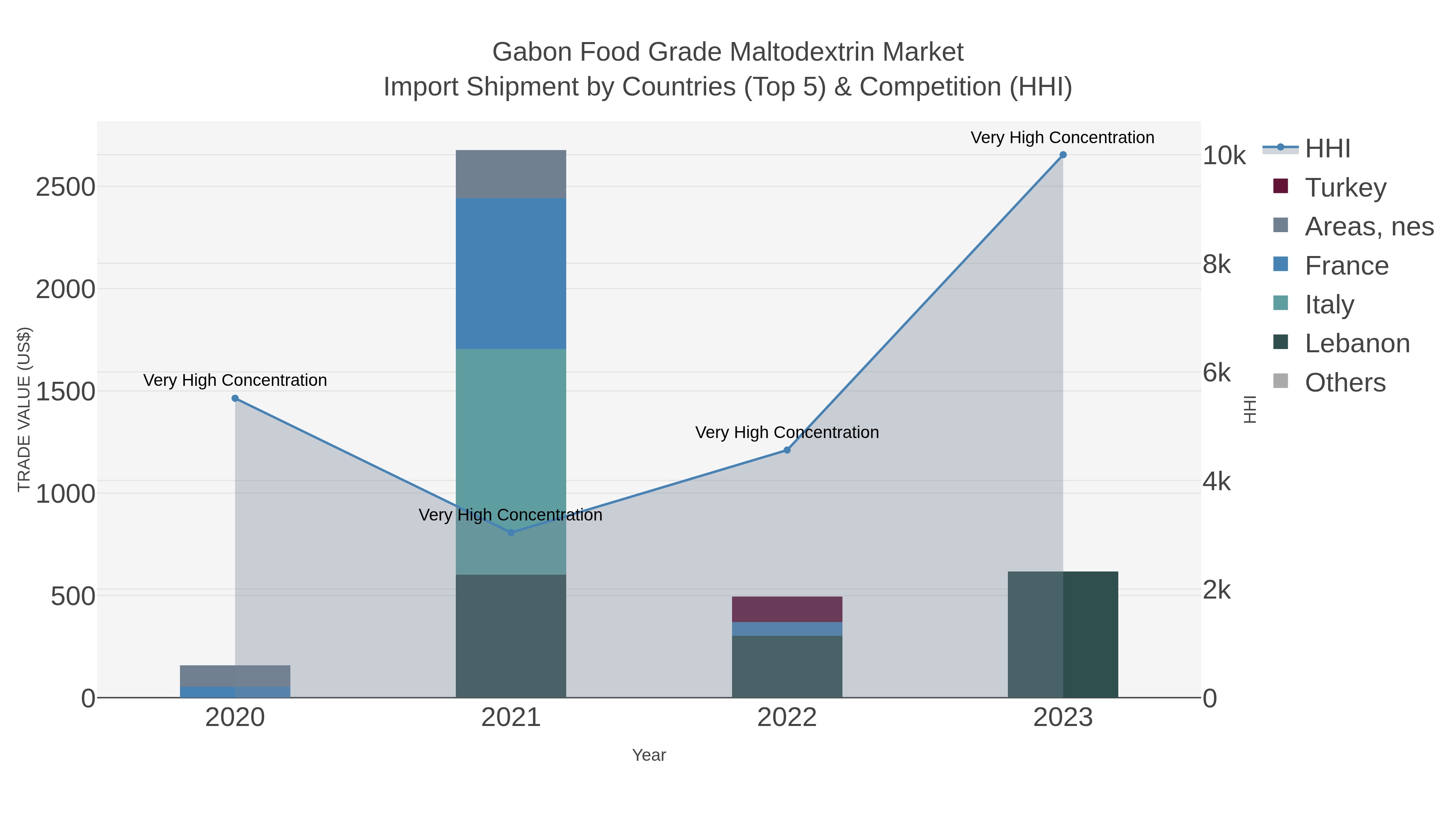 Gabon Food Grade Maltodextrin Market Import Shipment by Countries (Top 5) & Competition (HHI)