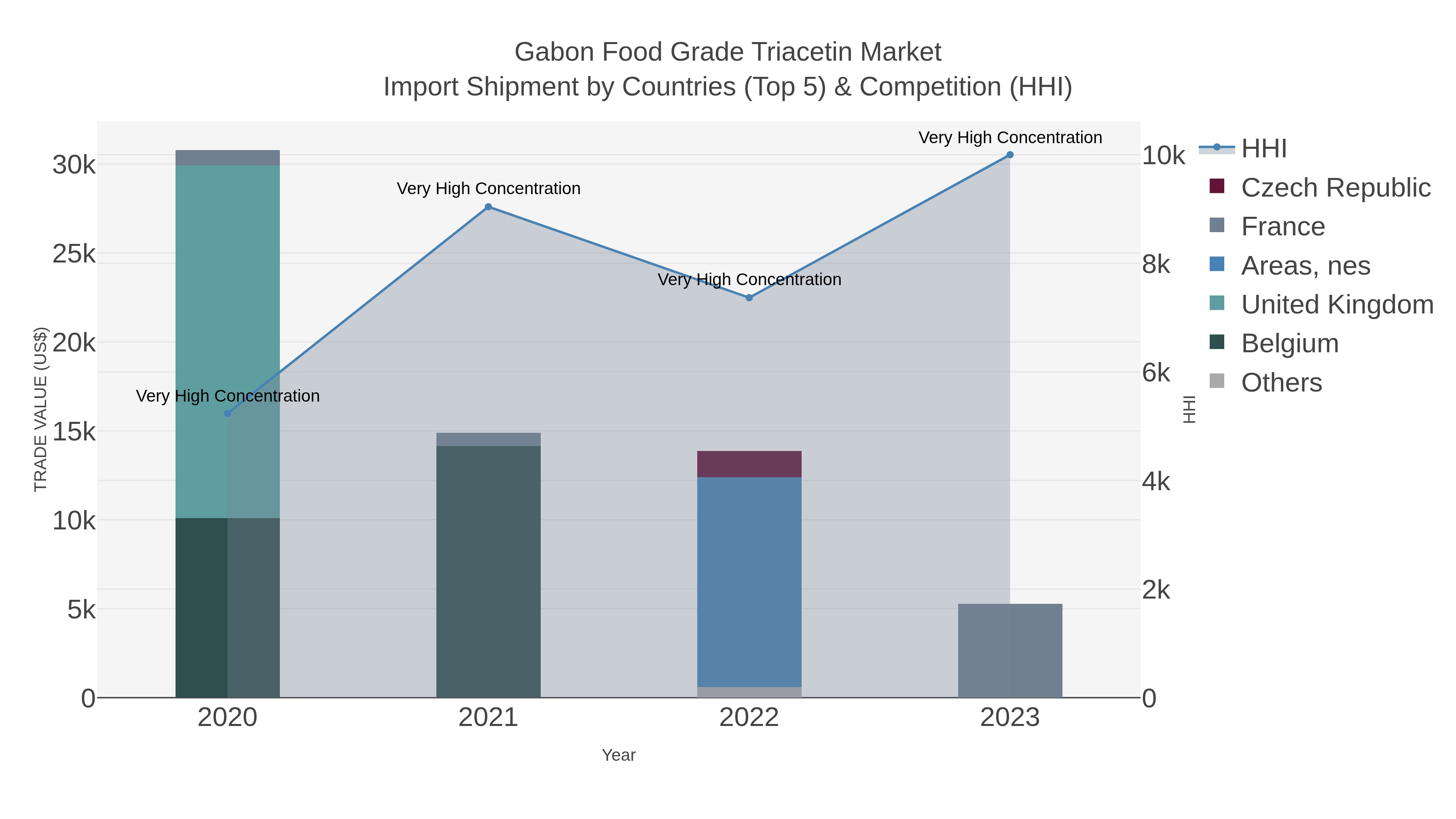 Gabon Food Grade Triacetin Market Import Shipment by Countries (Top 5) & Competition (HHI)