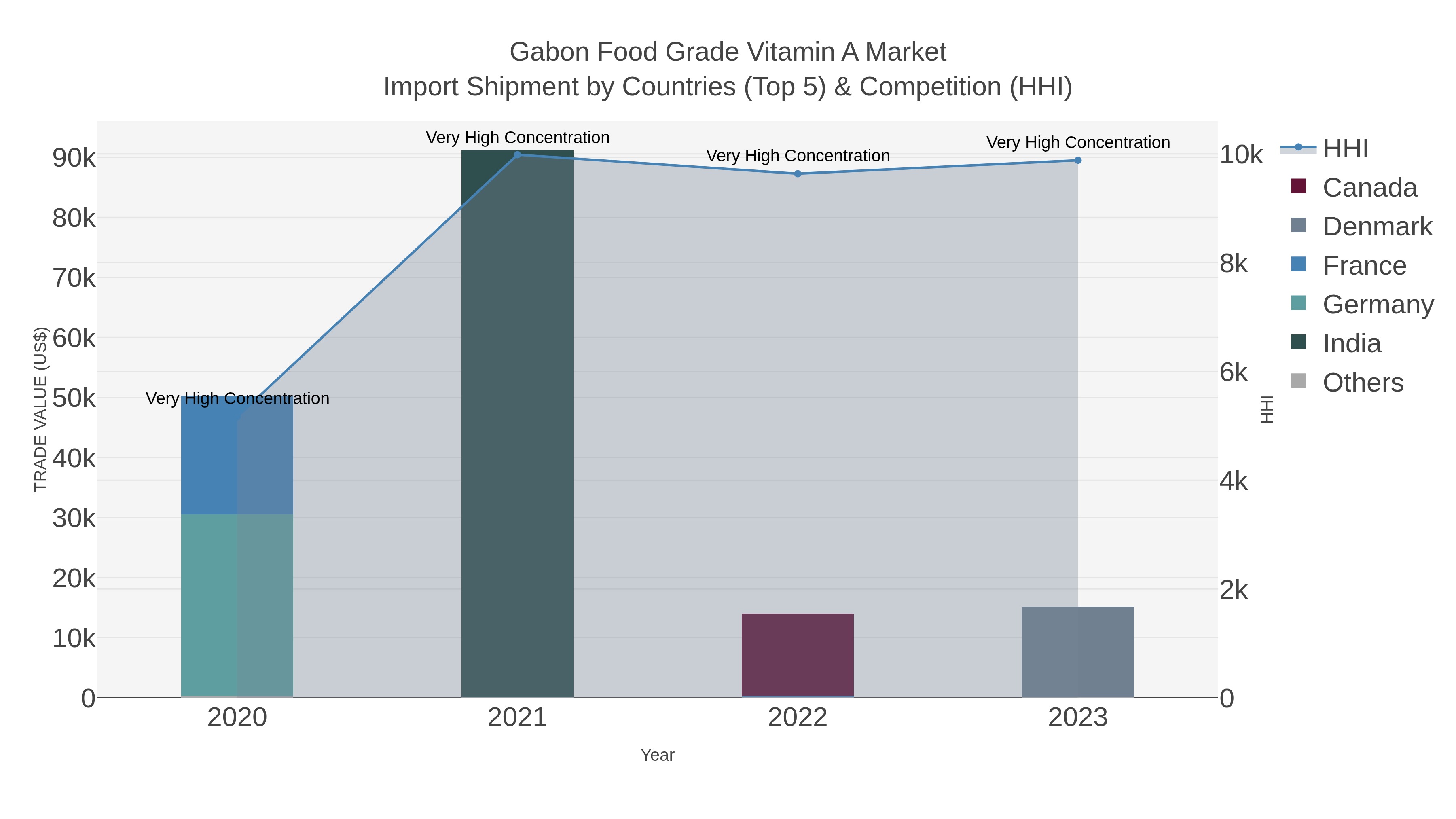 Gabon Food Grade Vitamin A Market Import Shipment by Countries (Top 5) & Competition (HHI)