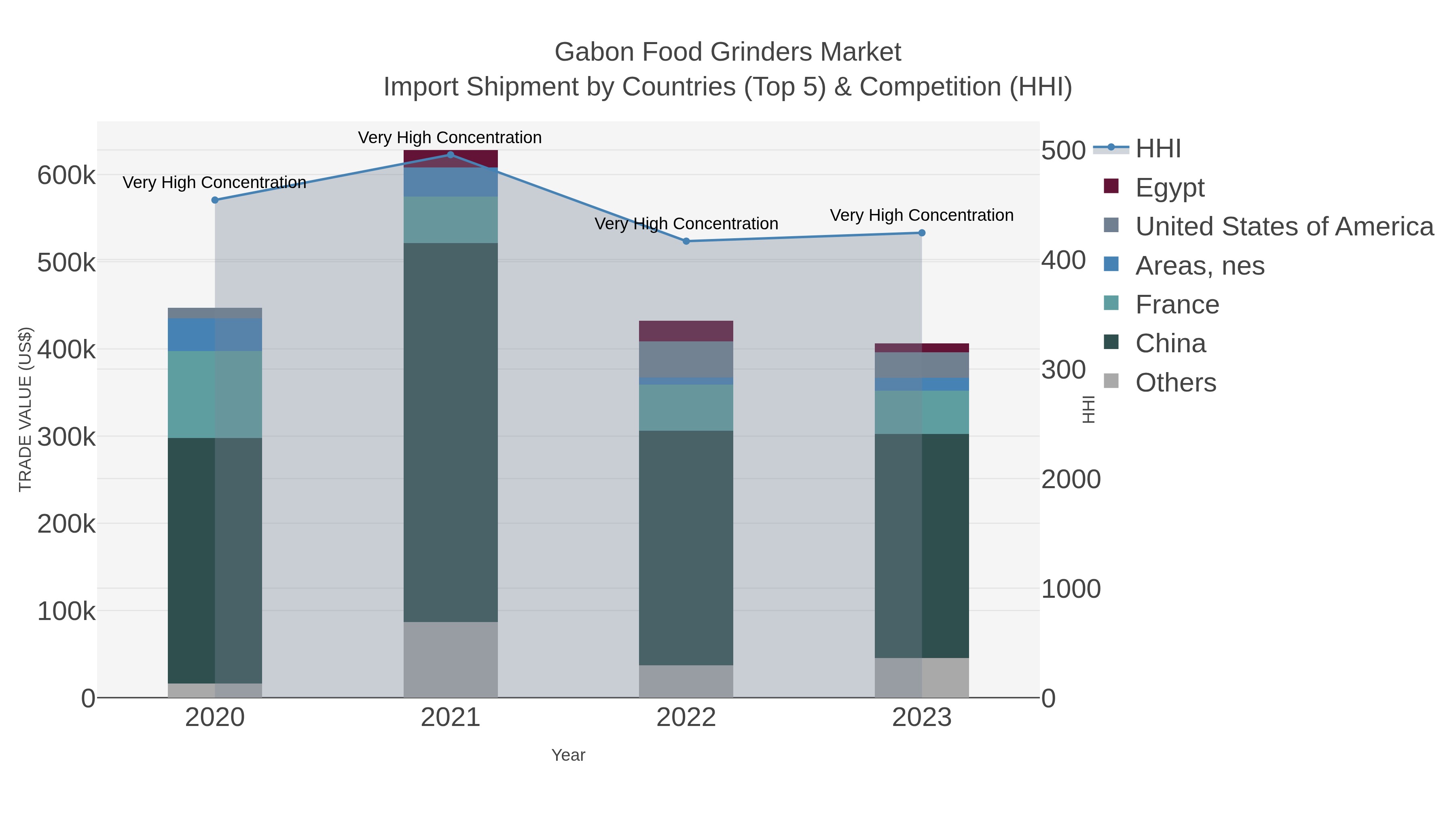 Gabon Food Grinders Market Import Shipment by Countries (Top 5) & Competition (HHI)