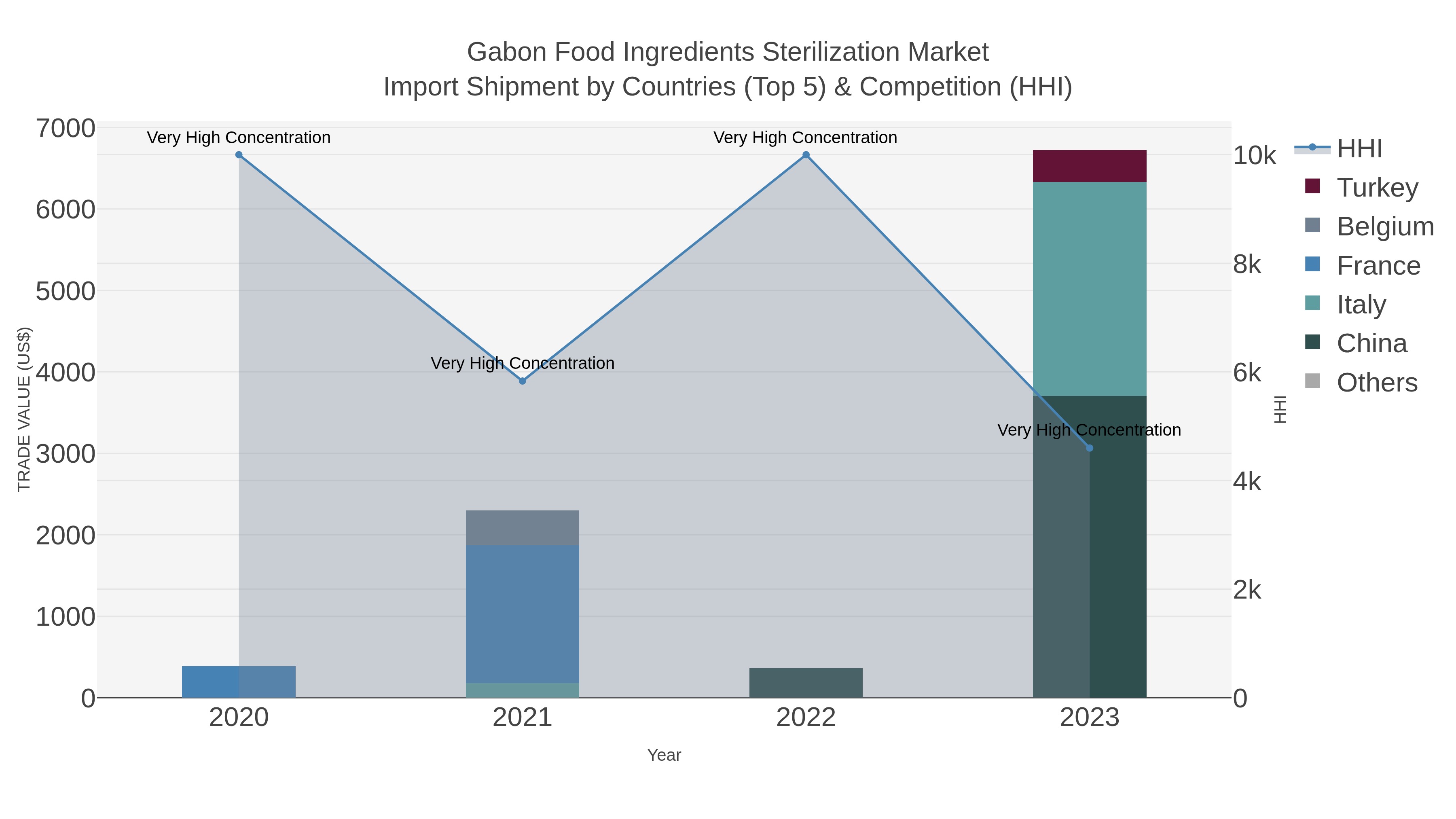 Gabon Food Ingredients Sterilization Market Import Shipment by Countries (Top 5) & Competition (HHI)