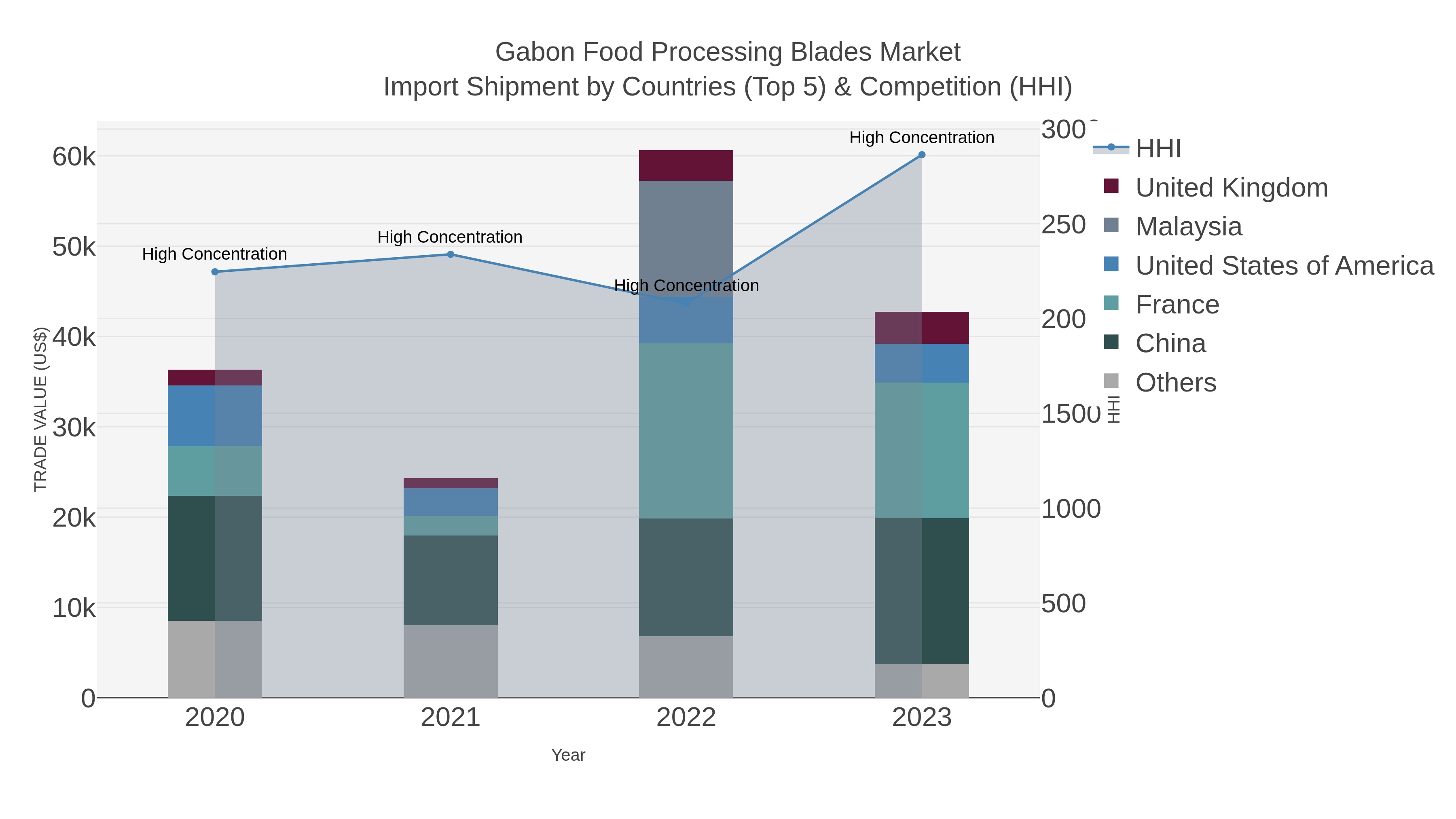 Gabon Food Processing Blades Market Import Shipment by Countries (Top 5) & Competition (HHI)