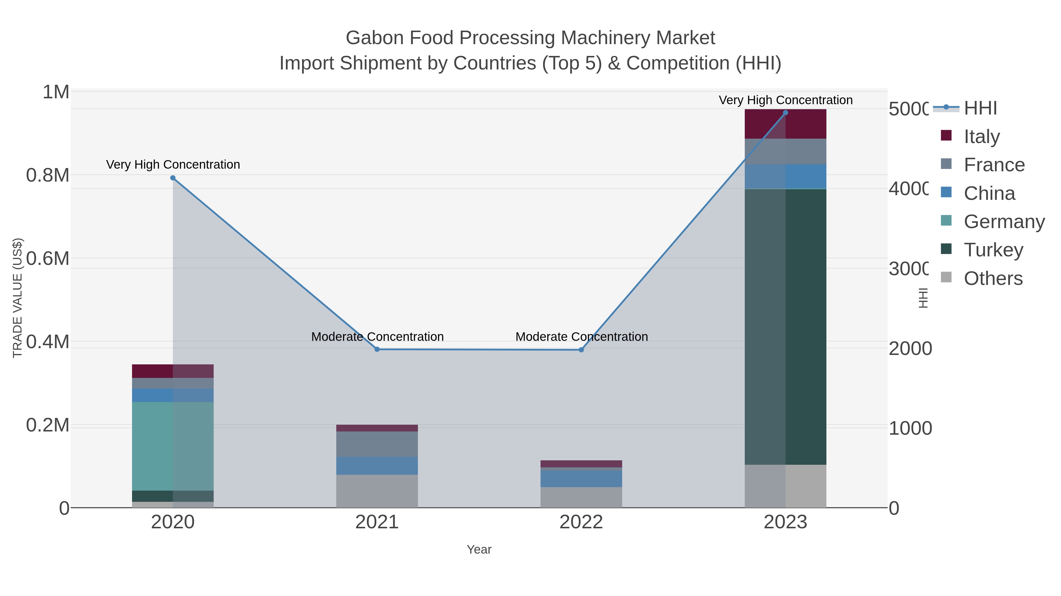 Gabon Food Processing Machinery Market Import Shipment by Countries (Top 5) & Competition (HHI)