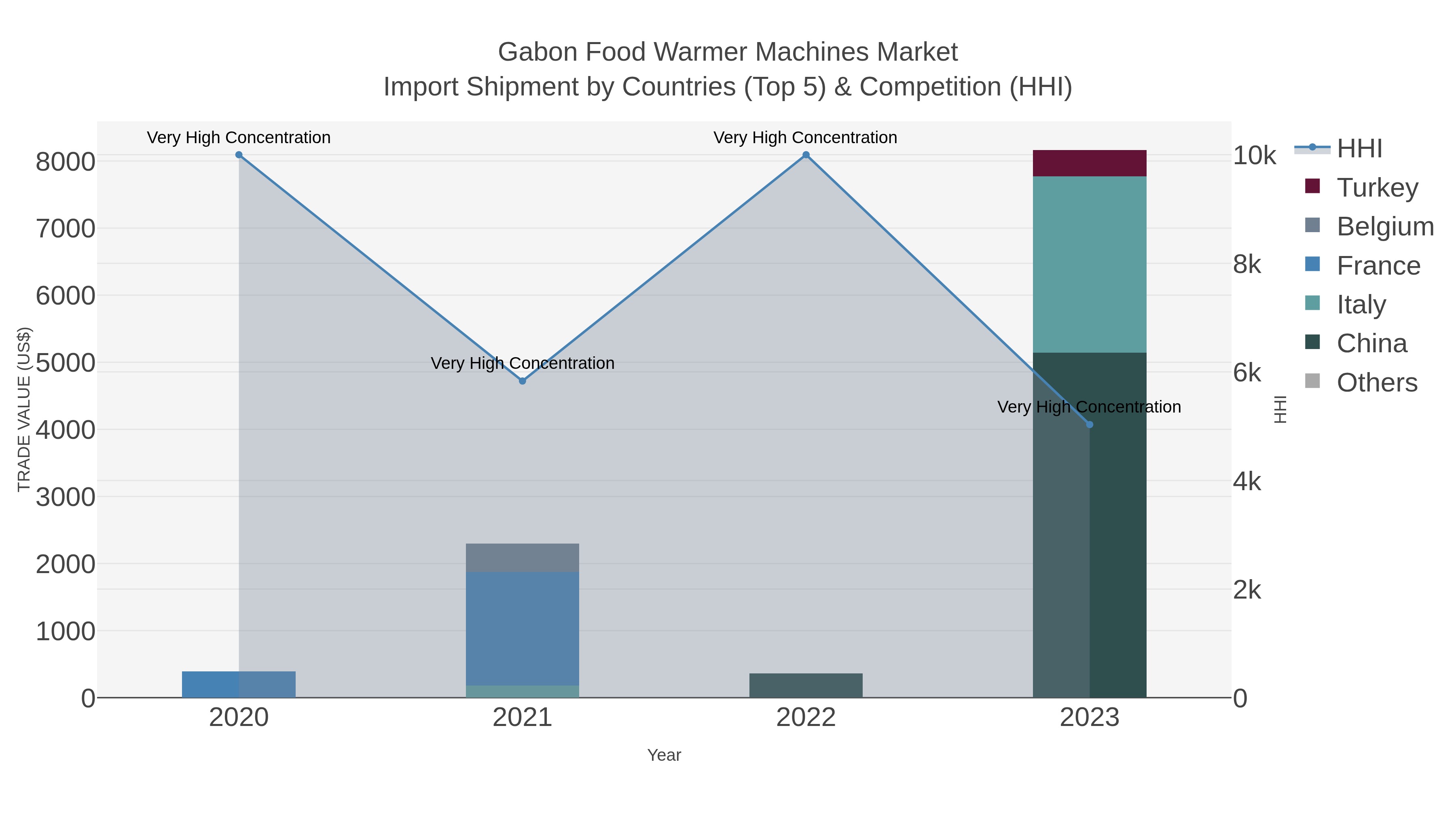 Gabon Food Warmer Machines Market Import Shipment by Countries (Top 5) & Competition (HHI)
