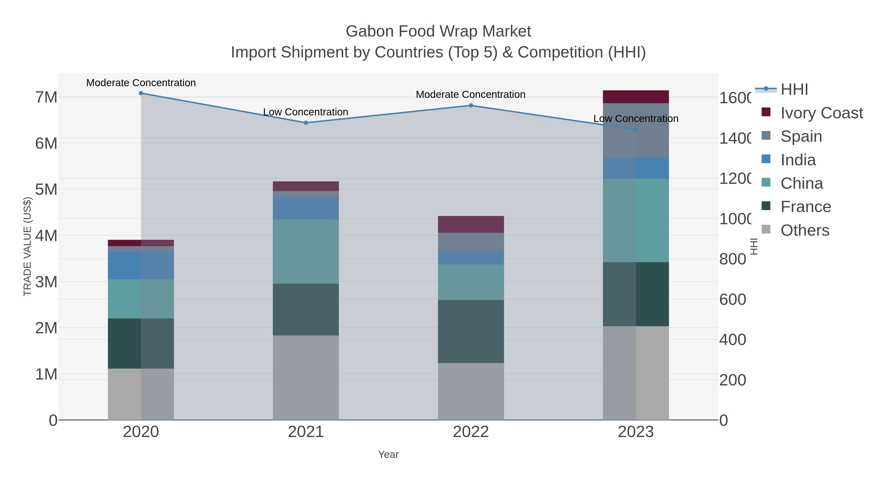 Gabon Food Wrap Market Import Shipment by Countries (Top 5) & Competition (HHI)