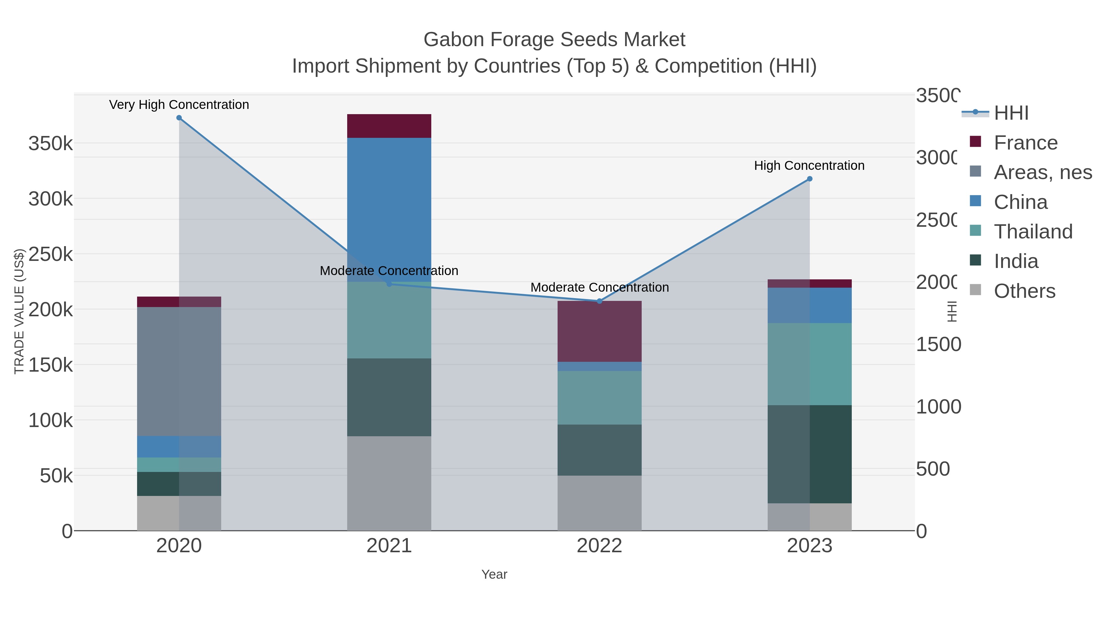 Gabon Forage Seeds Market Import Shipment by Countries (Top 5) & Competition (HHI)