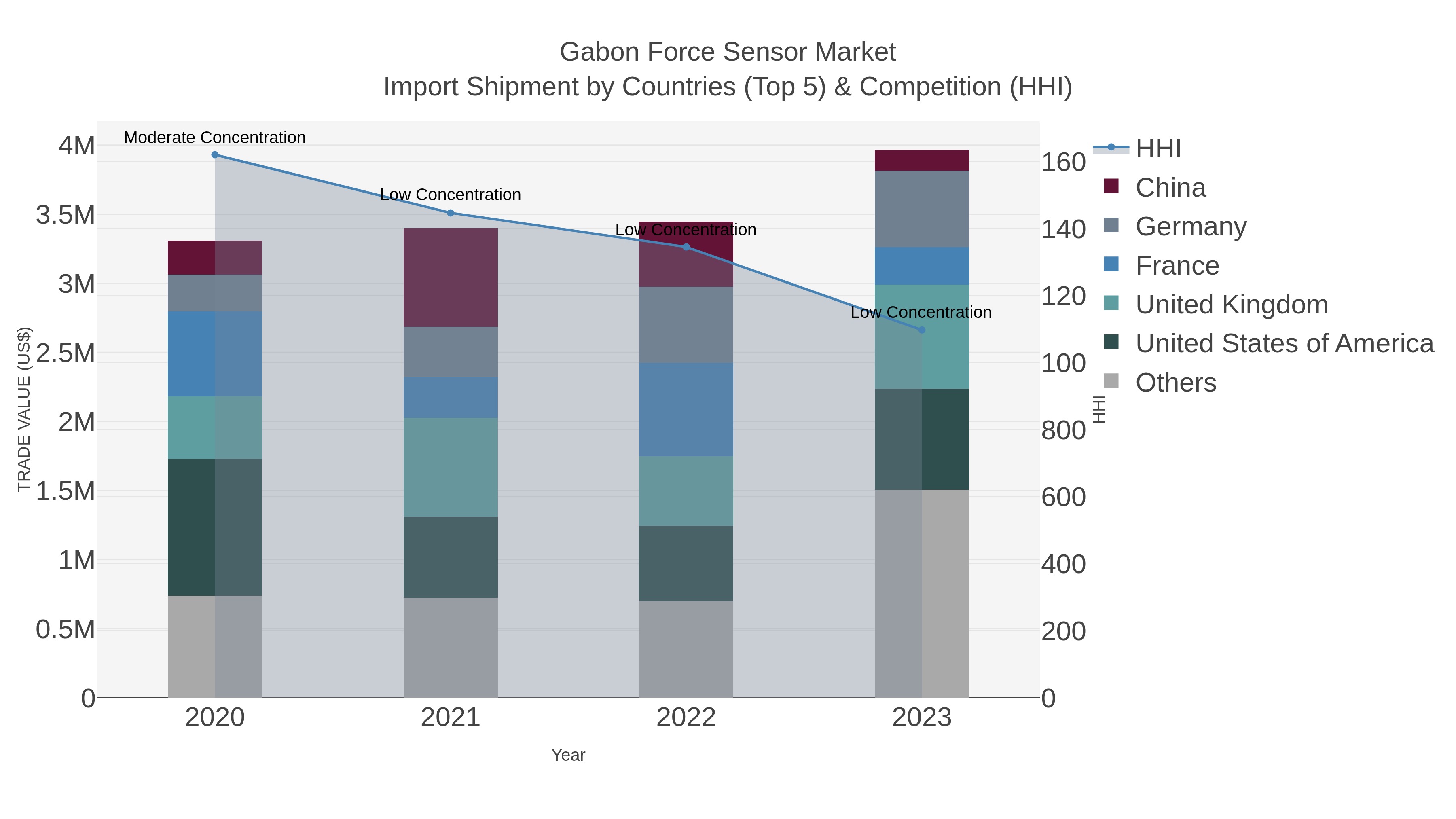 Gabon Force Sensor Market Import Shipment by Countries (Top 5) & Competition (HHI)