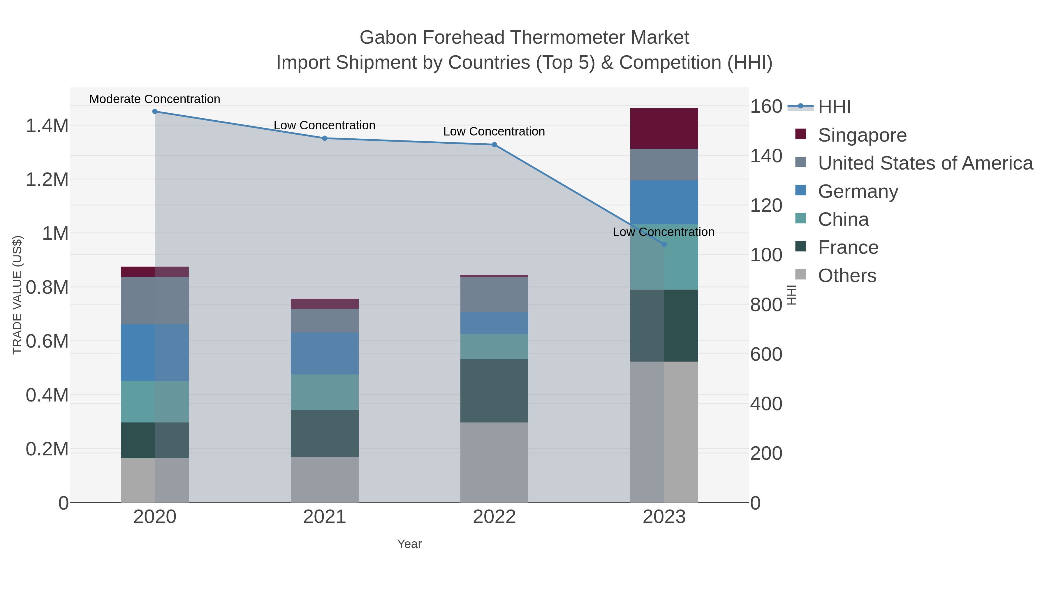 Gabon Forehead Thermometer Market Import Shipment by Countries (Top 5) & Competition (HHI)