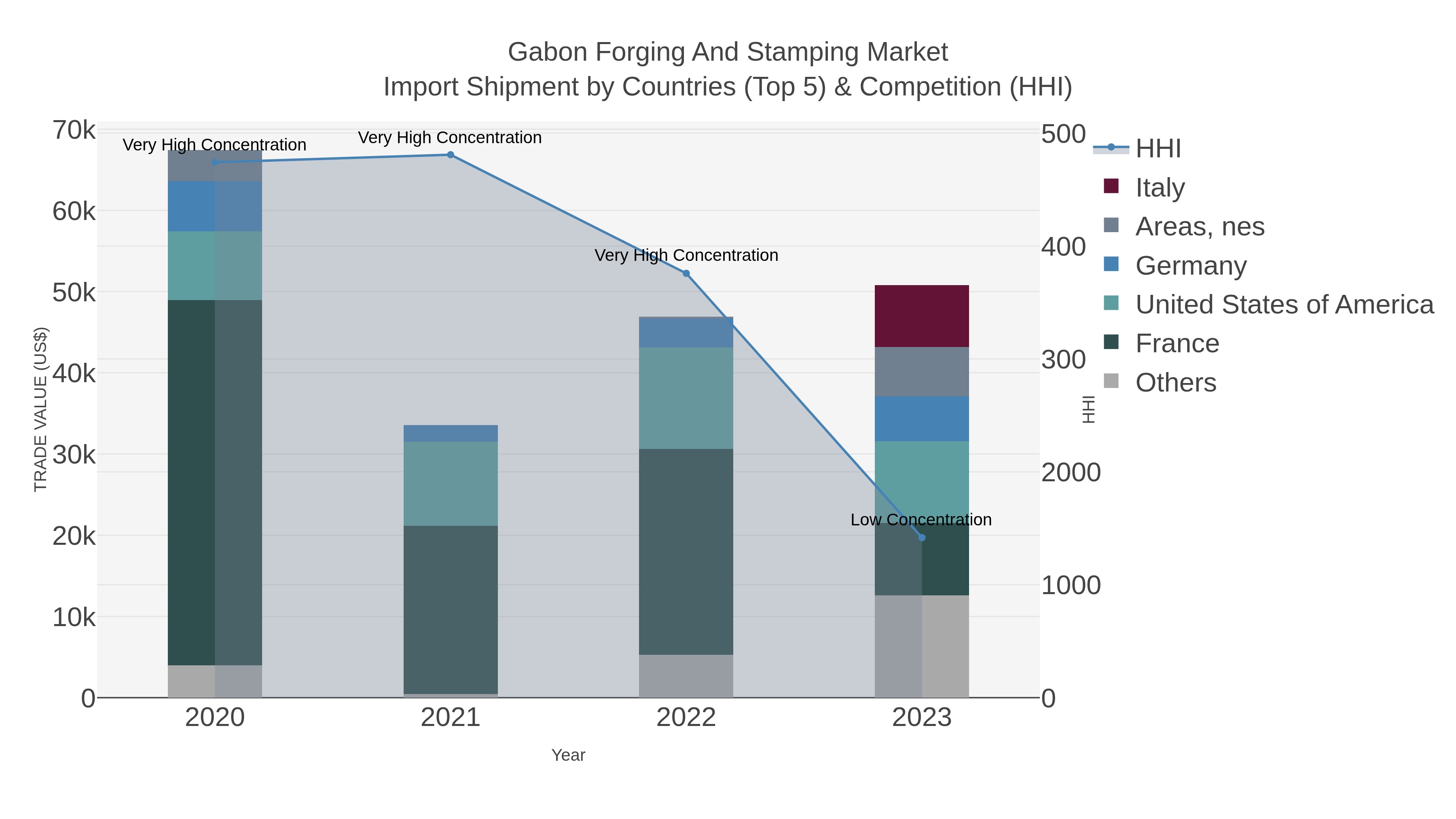 Gabon Forging And Stamping Market Import Shipment by Countries (Top 5) & Competition (HHI)
