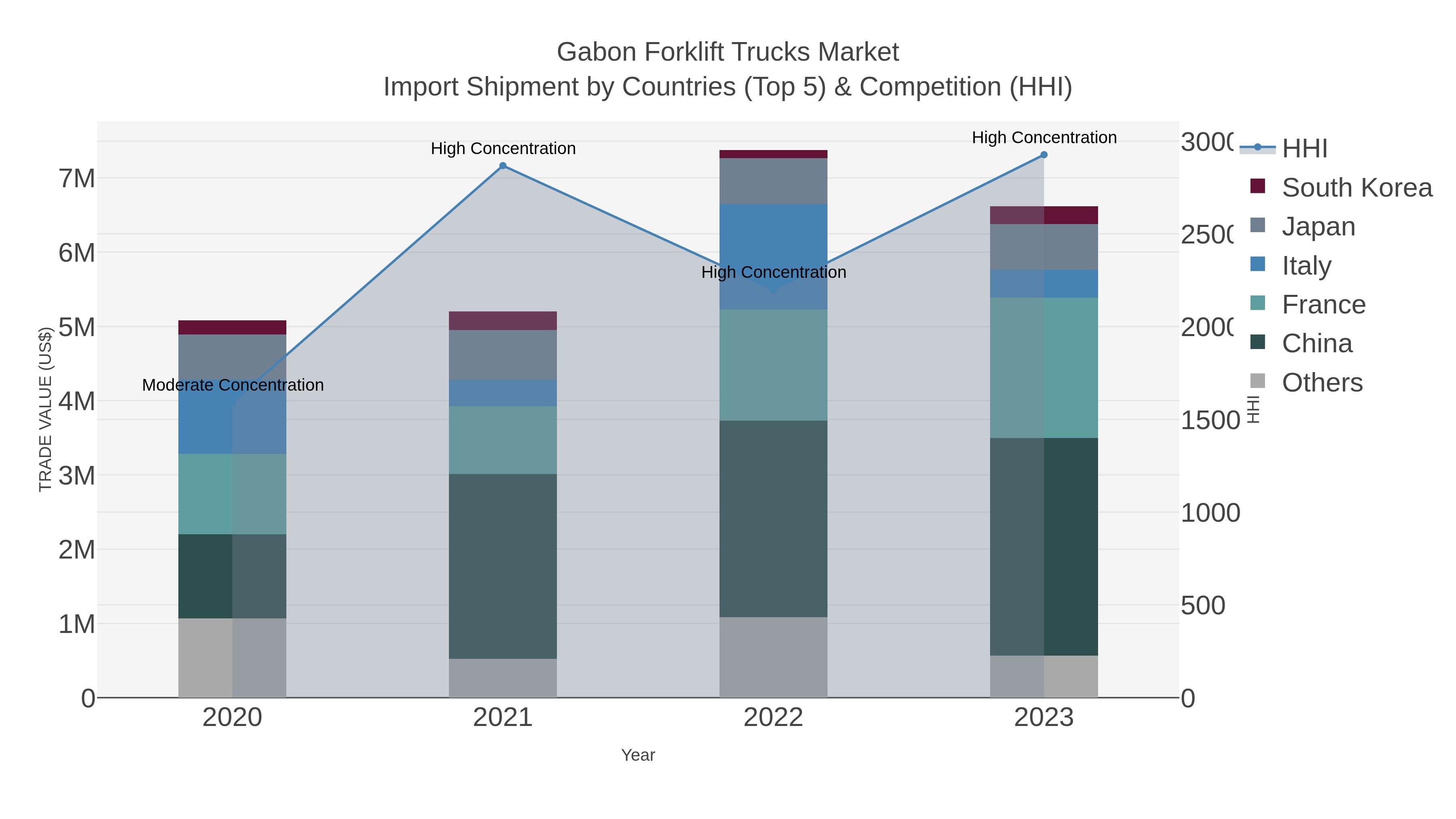 Gabon Forklift Trucks Market Import Shipment by Countries (Top 5) & Competition (HHI)