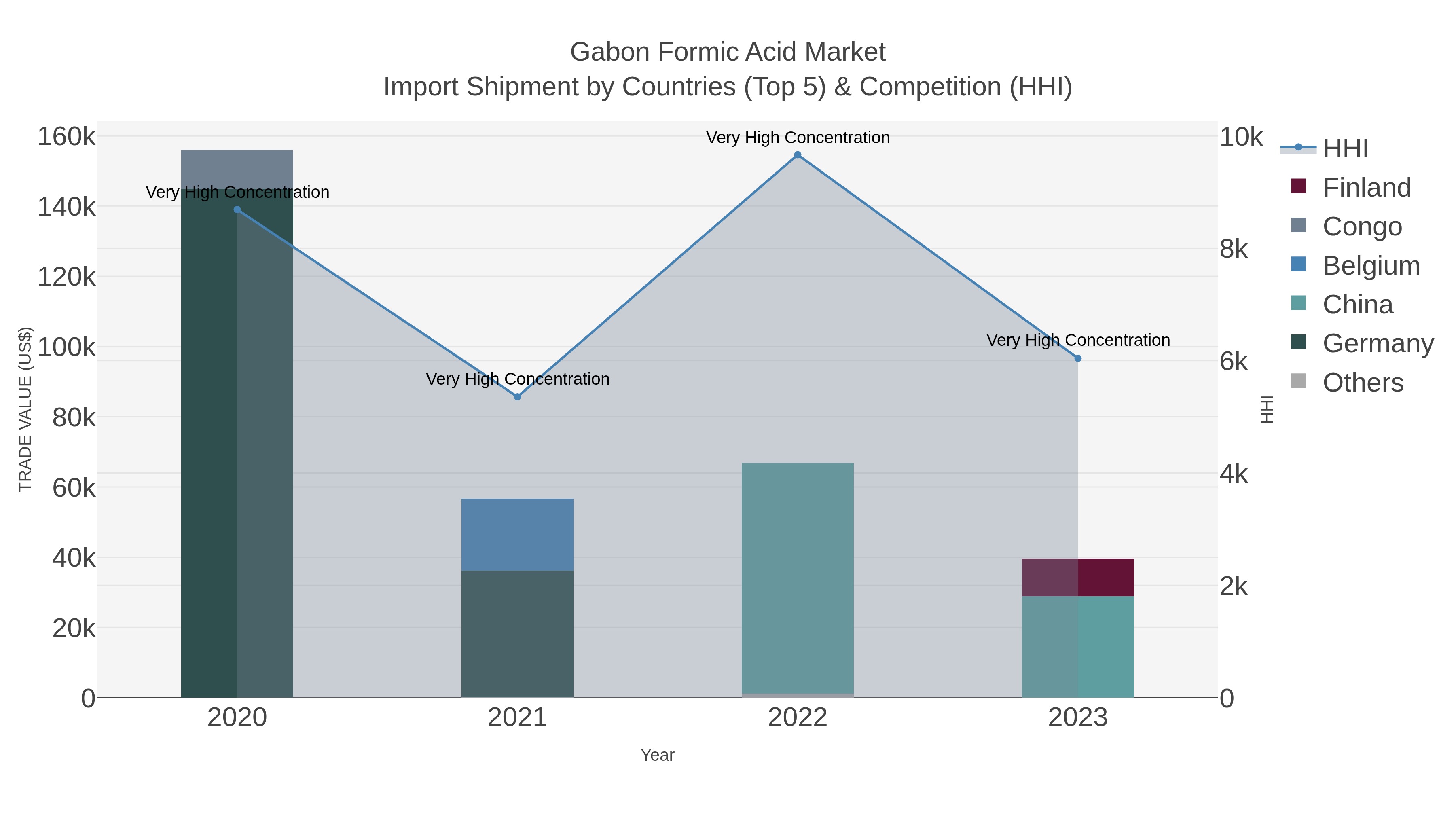 Gabon Formic Acid Market Import Shipment by Countries (Top 5) & Competition (HHI)