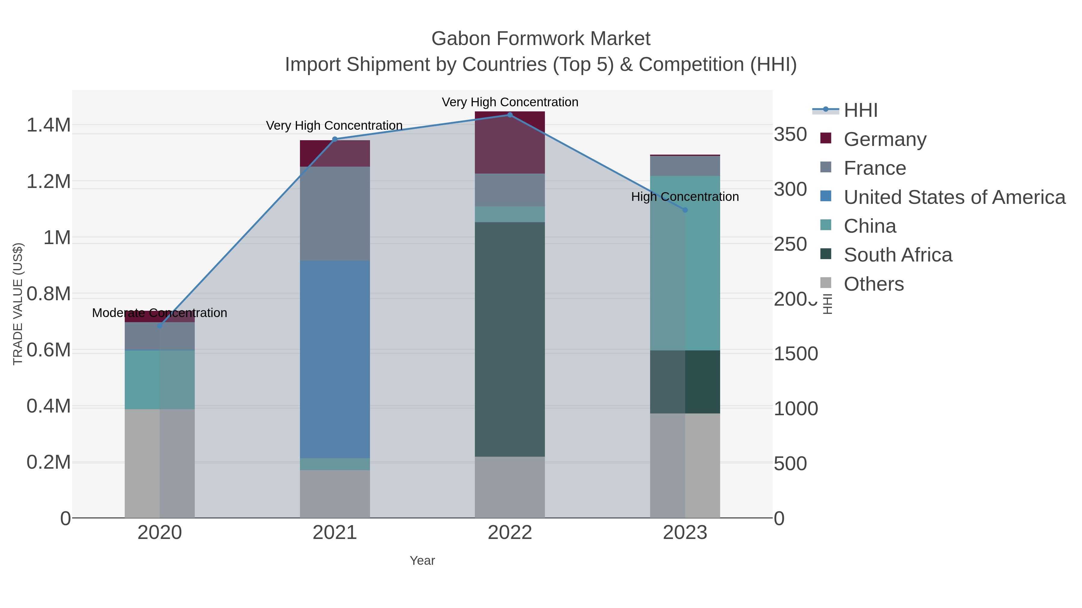 Gabon Formwork Market Import Shipment by Countries (Top 5) & Competition (HHI)