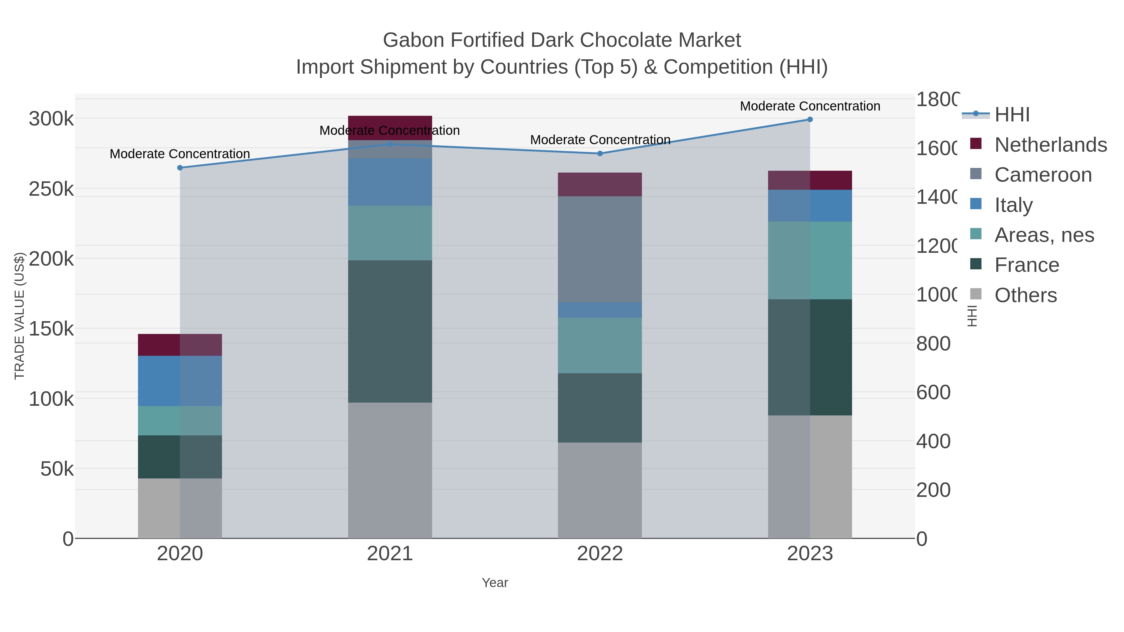 Gabon Fortified Dark Chocolate Market Import Shipment by Countries (Top 5) & Competition (HHI)