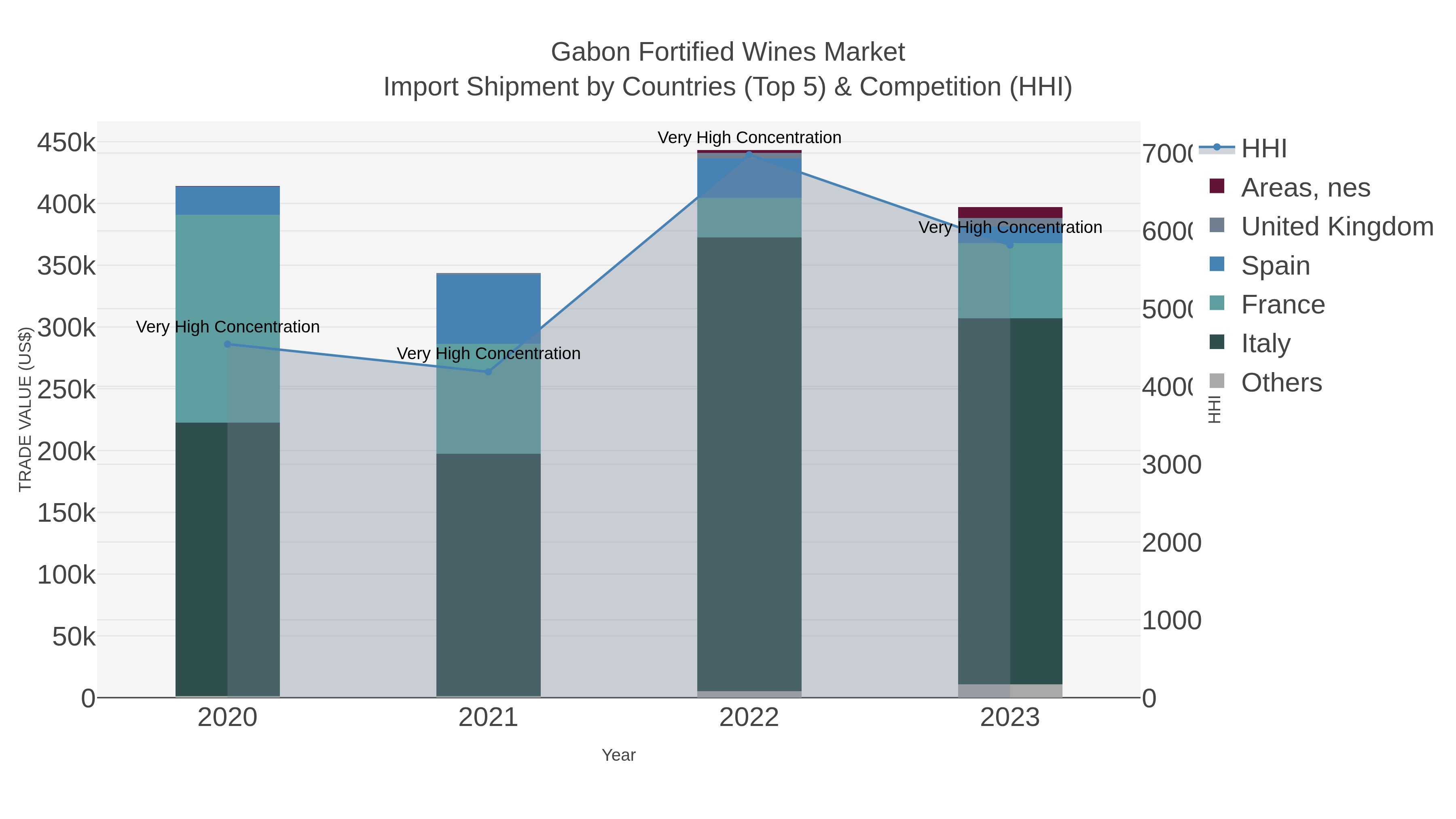 Gabon Fortified Wines Market Import Shipment by Countries (Top 5) & Competition (HHI)