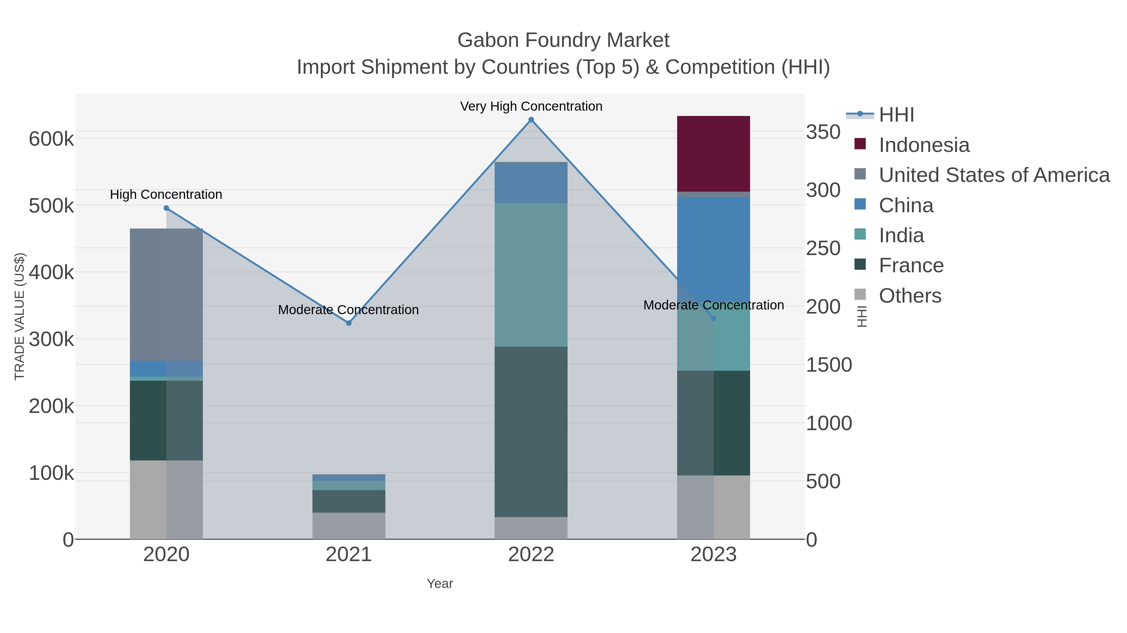 Gabon Foundry Market Import Shipment by Countries (Top 5) & Competition (HHI)