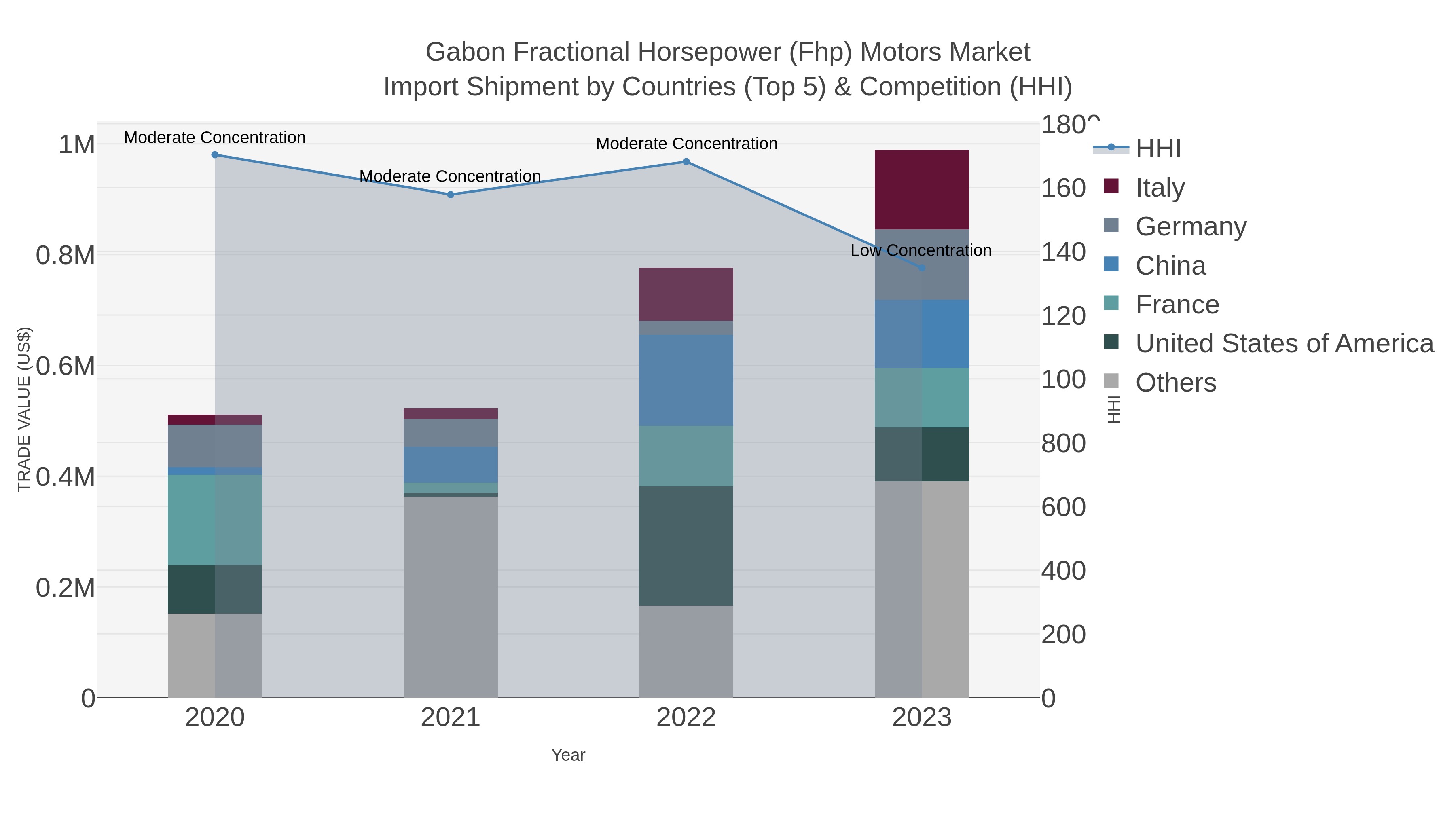 Gabon Fractional Horsepower (fhp) Motors Market Import Shipment by Countries (Top 5) & Competition (HHI)