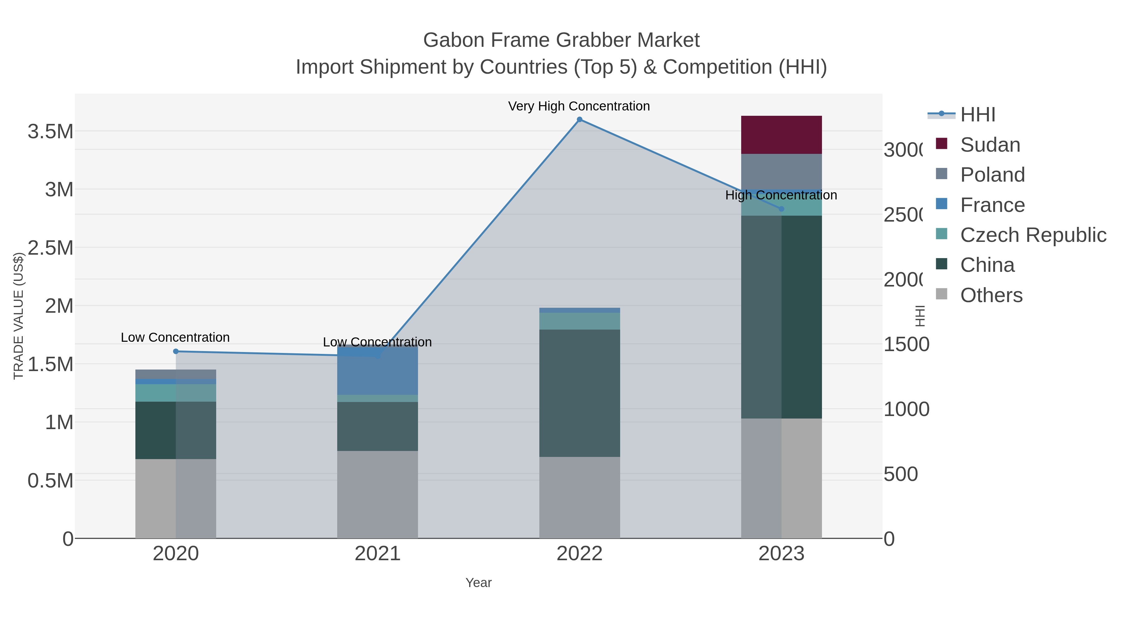 Gabon Frame Grabber Market Import Shipment by Countries (Top 5) & Competition (HHI)
