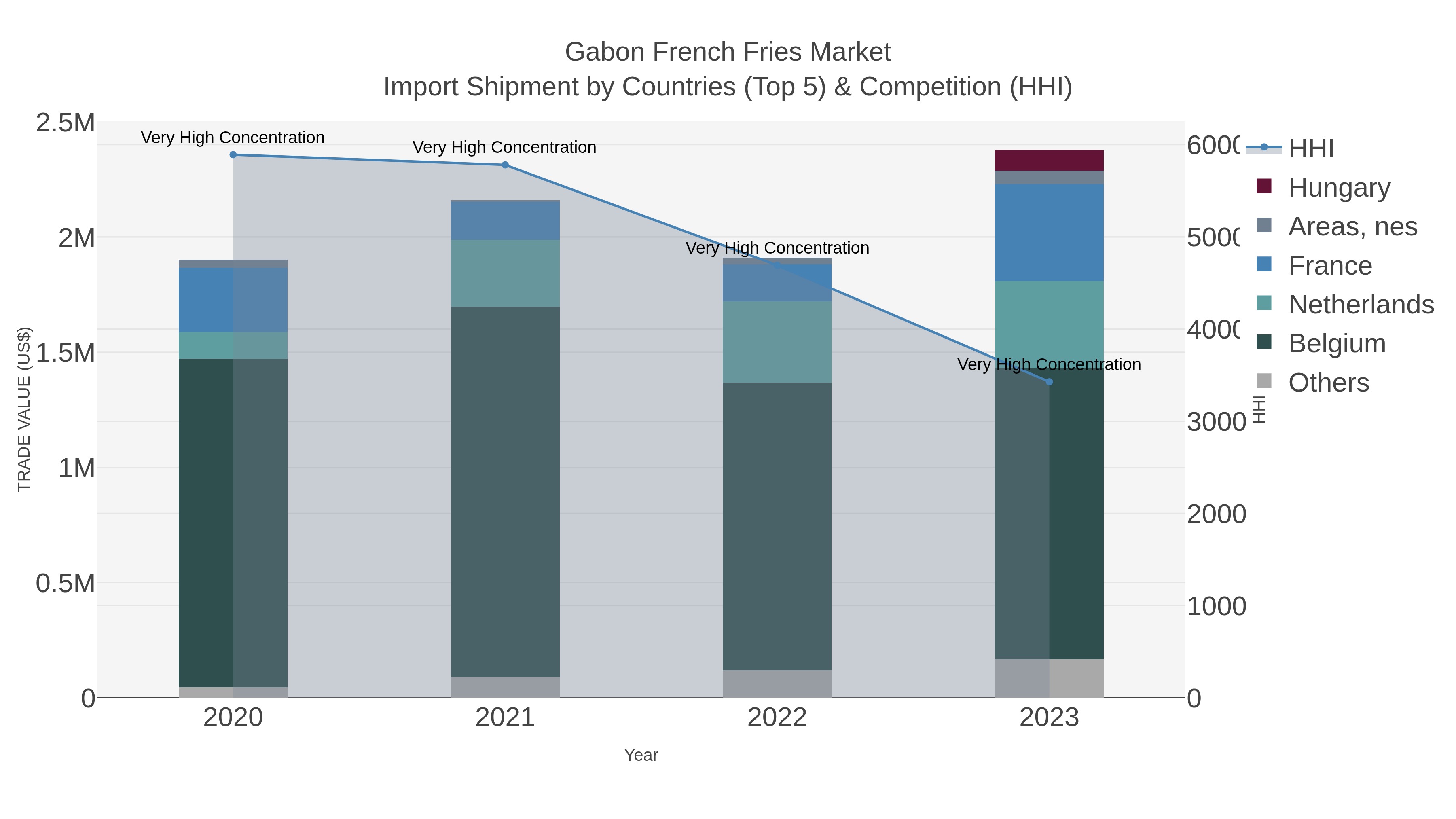 Gabon French Fries Market Import Shipment by Countries (Top 5) & Competition (HHI)