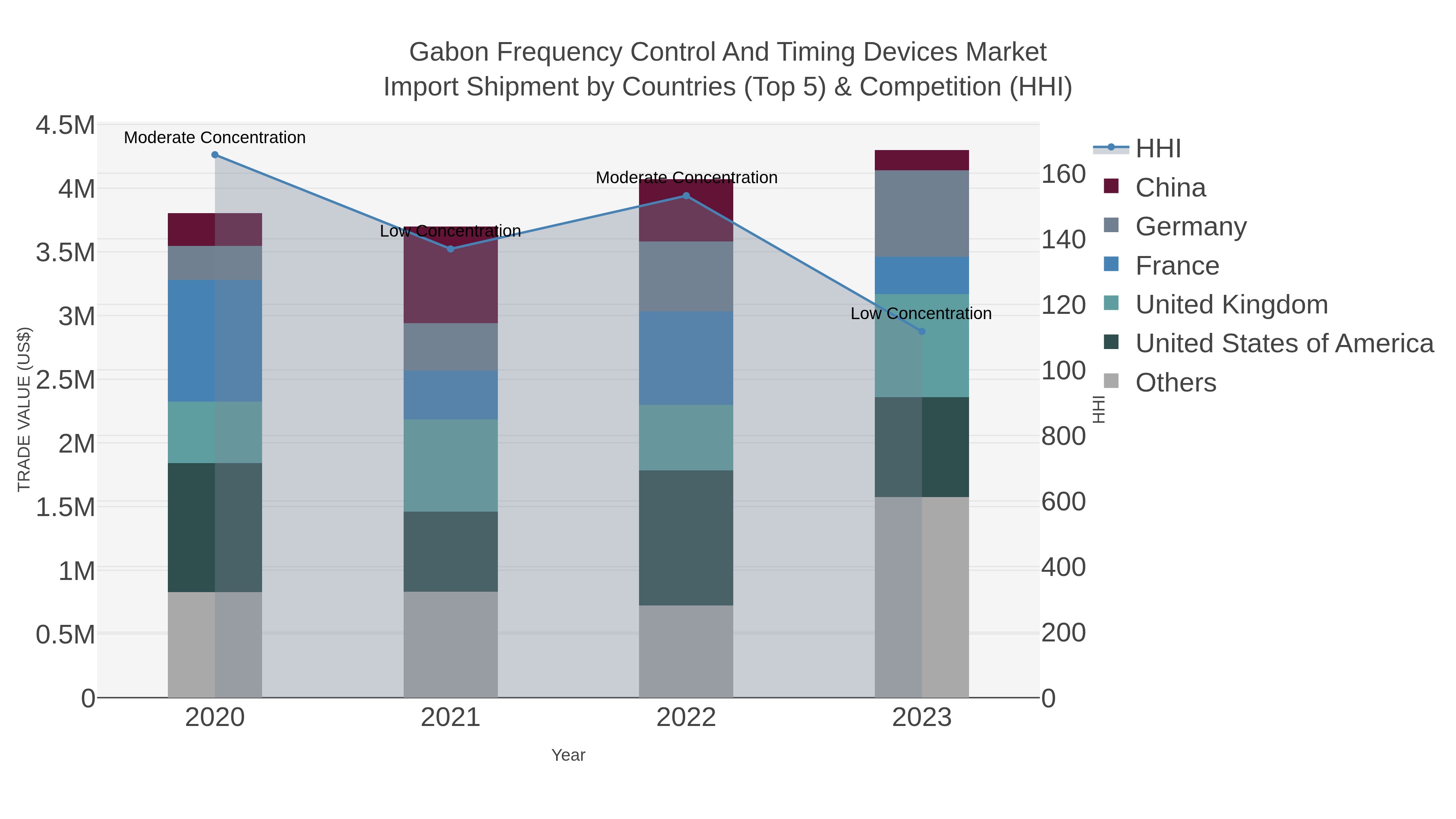 Gabon Frequency Control And Timing Devices Market Import Shipment by Countries (Top 5) & Competition (HHI)