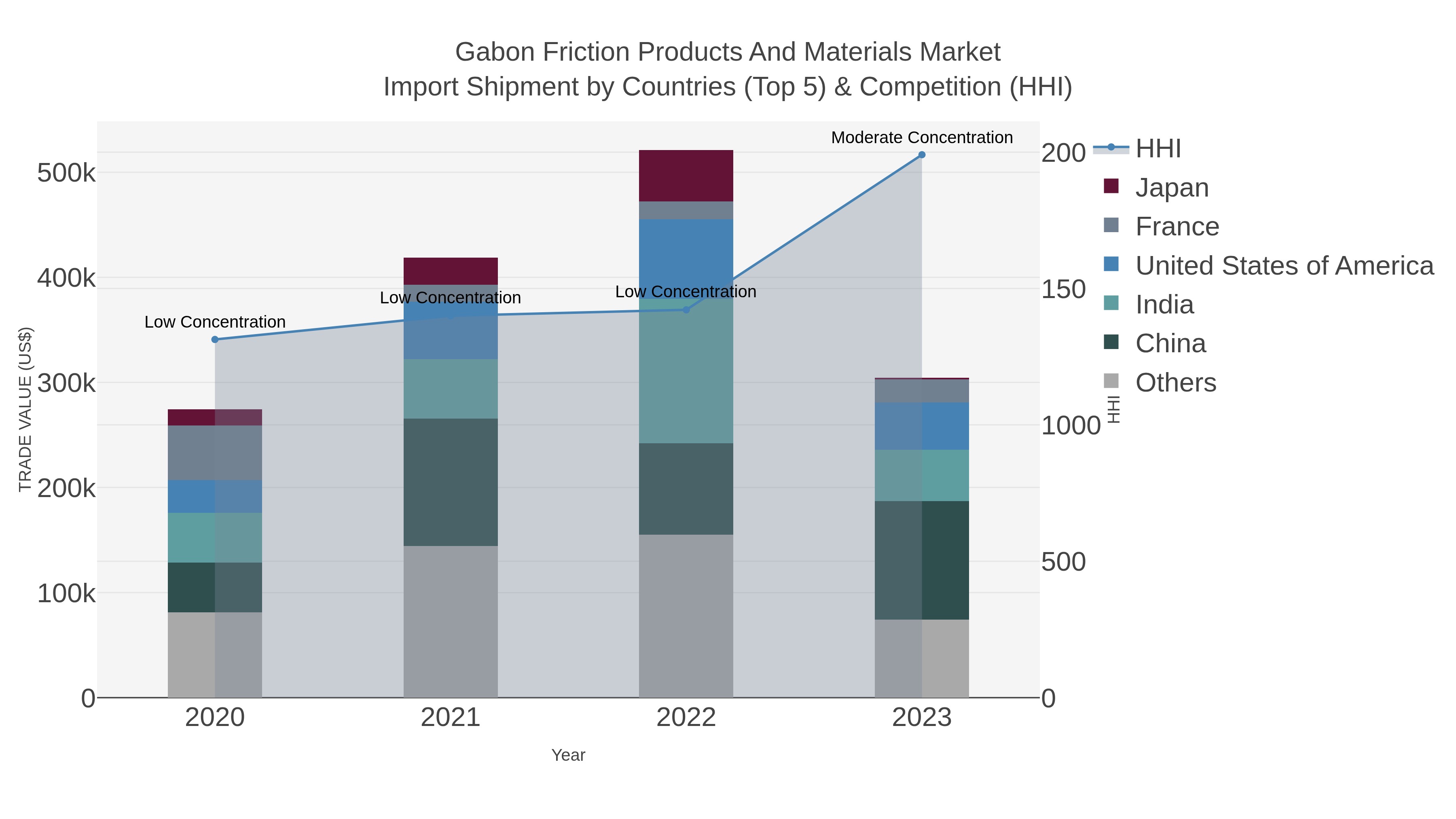 Gabon Friction Products And Materials Market Import Shipment by Countries (Top 5) & Competition (HHI)
