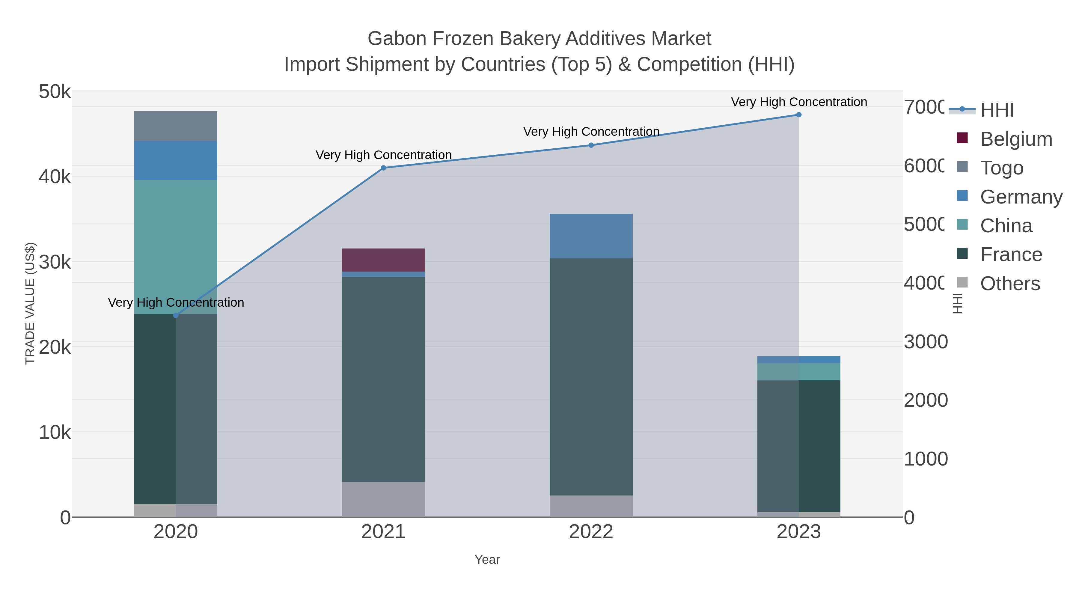 Gabon Frozen Bakery Additives Market Import Shipment by Countries (Top 5) & Competition (HHI)