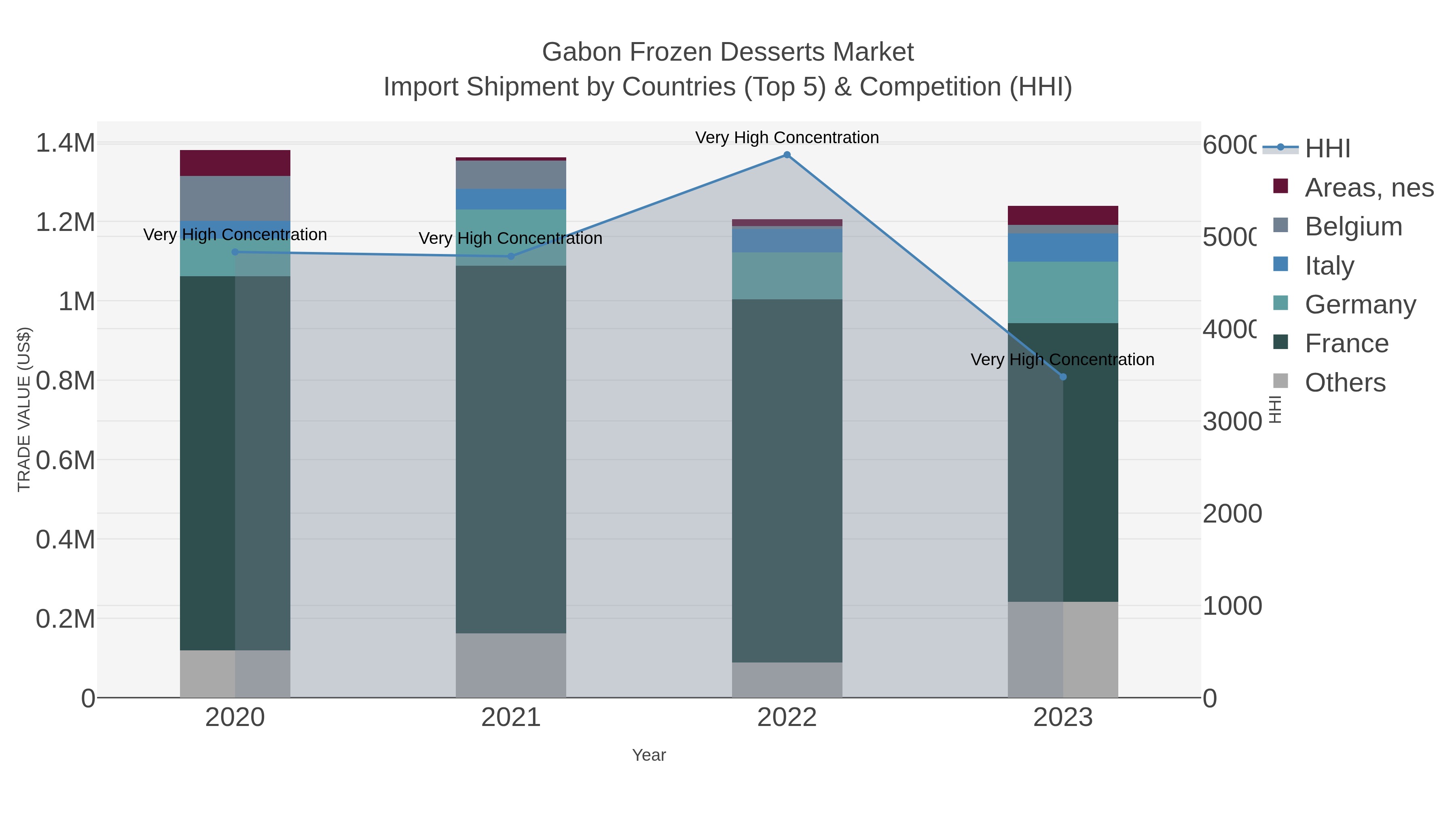 Gabon Frozen Desserts Market Import Shipment by Countries (Top 5) & Competition (HHI)