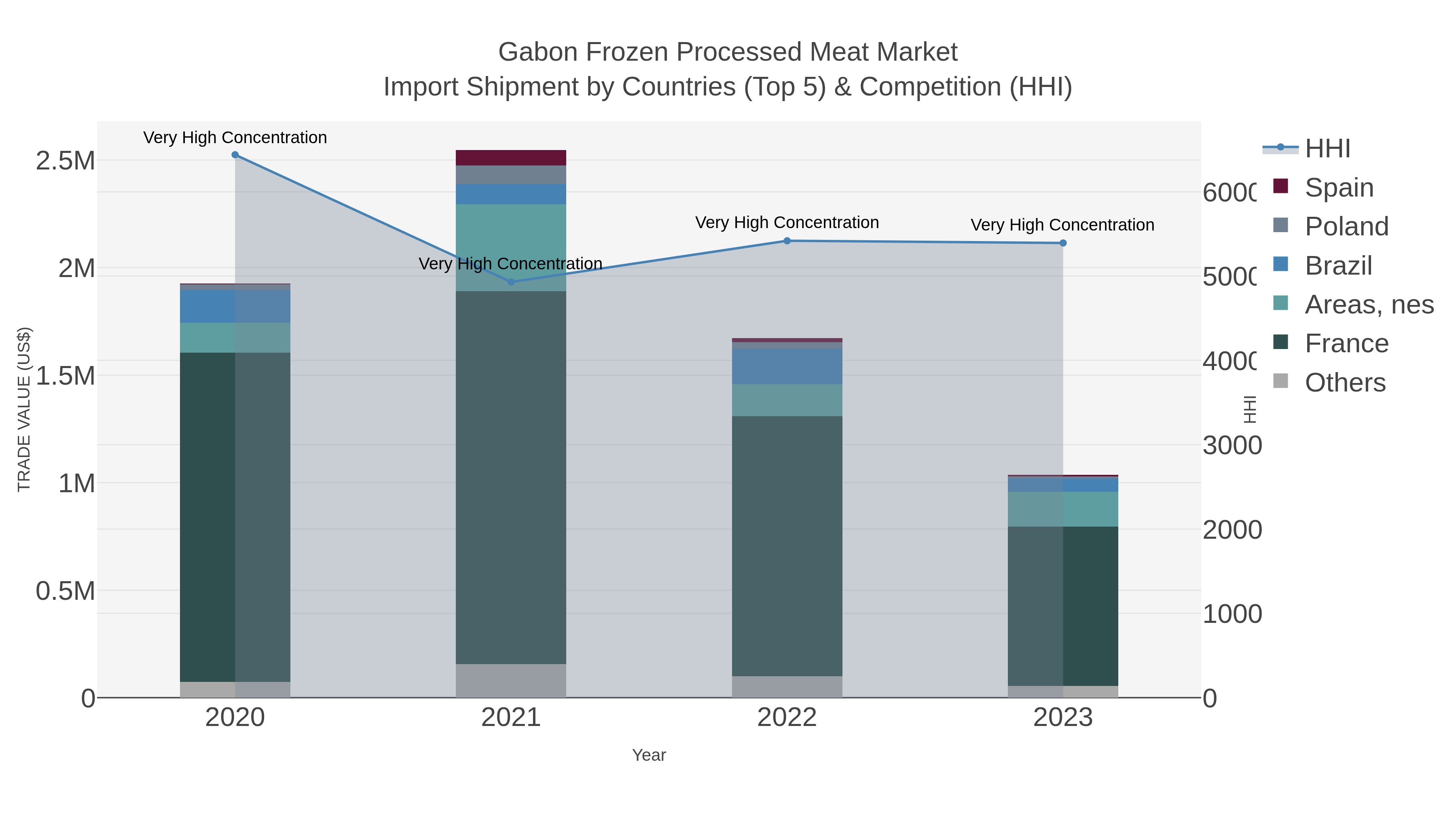 Gabon Frozen Processed Meat Market Import Shipment by Countries (Top 5) & Competition (HHI)