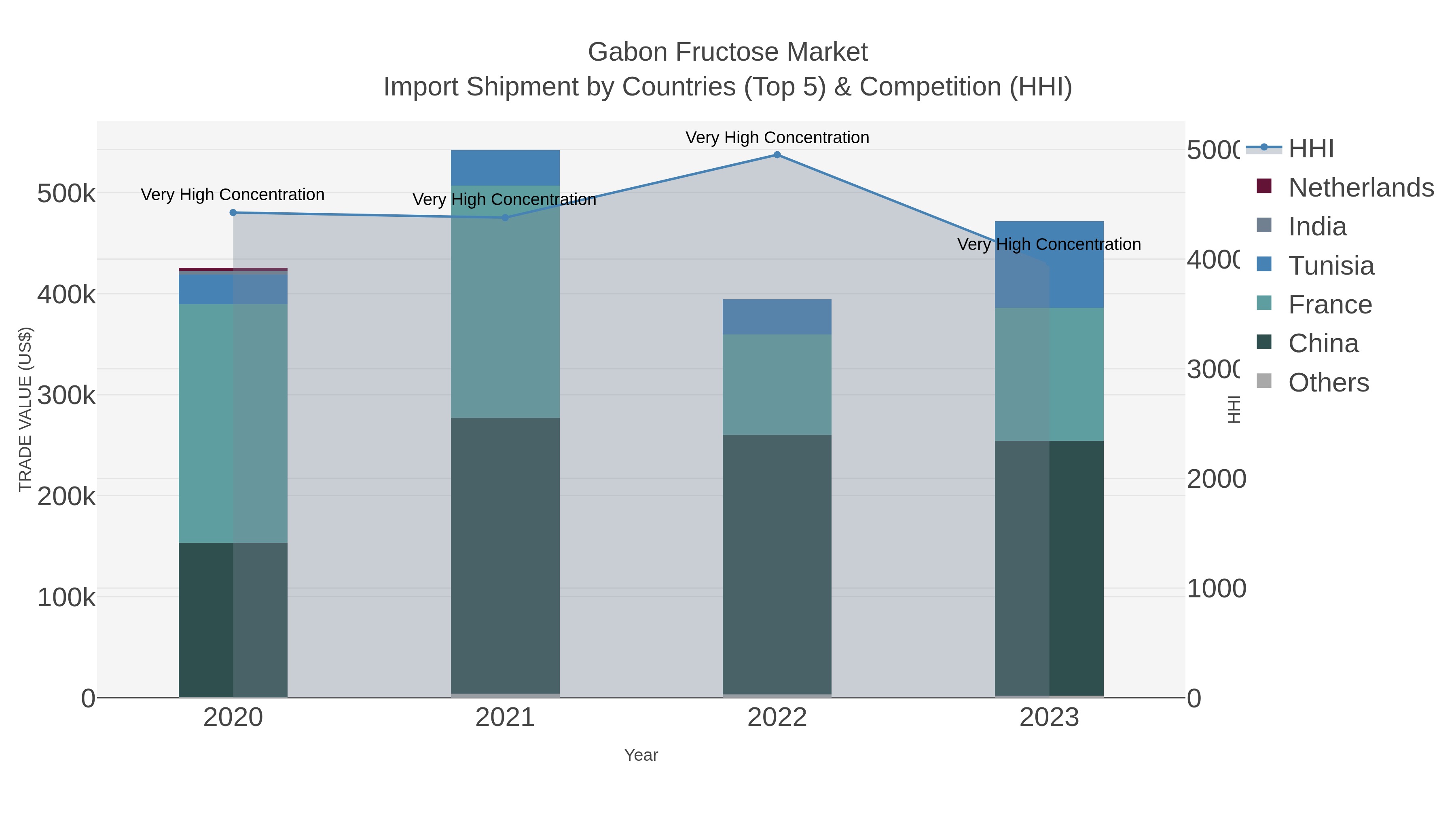 Gabon Fructose Market Import Shipment by Countries (Top 5) & Competition (HHI)