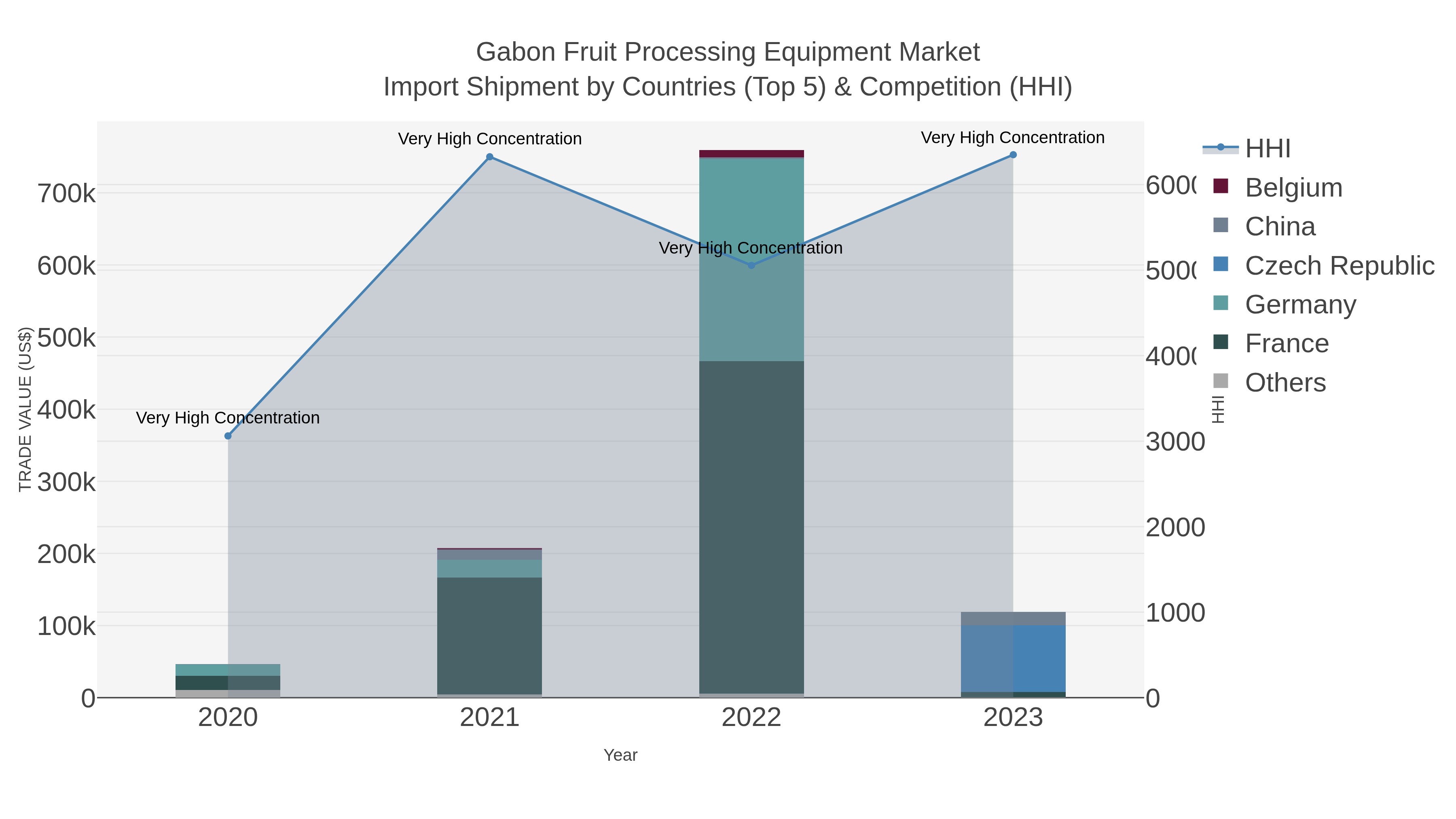 Gabon Fruit Processing Equipment Market Import Shipment by Countries (Top 5) & Competition (HHI)