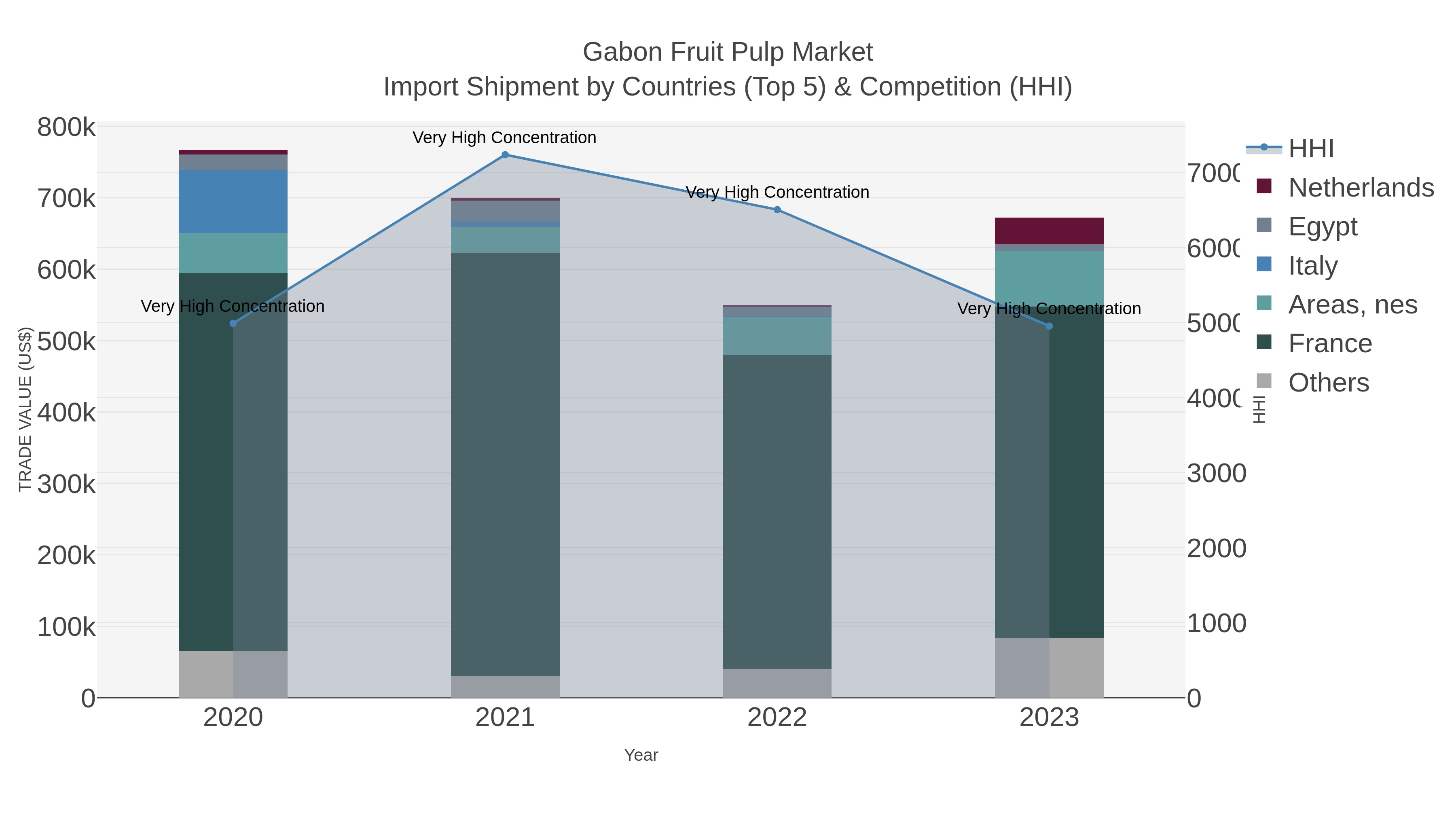 Gabon Fruit Pulp Market Import Shipment by Countries (Top 5) & Competition (HHI)