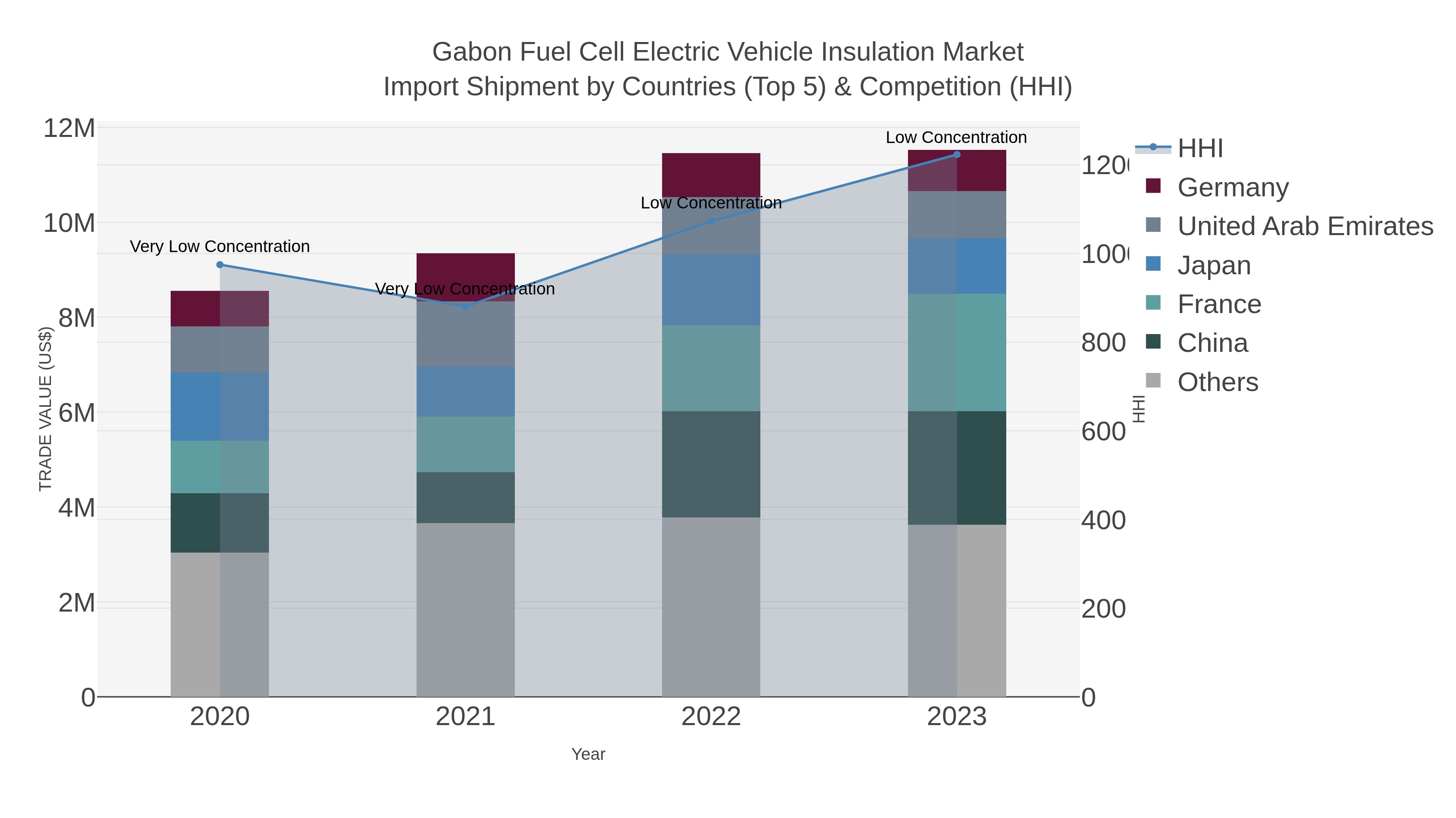 Gabon Fuel Cell Electric Vehicle Insulation Market Import Shipment by Countries (Top 5) & Competition (HHI)