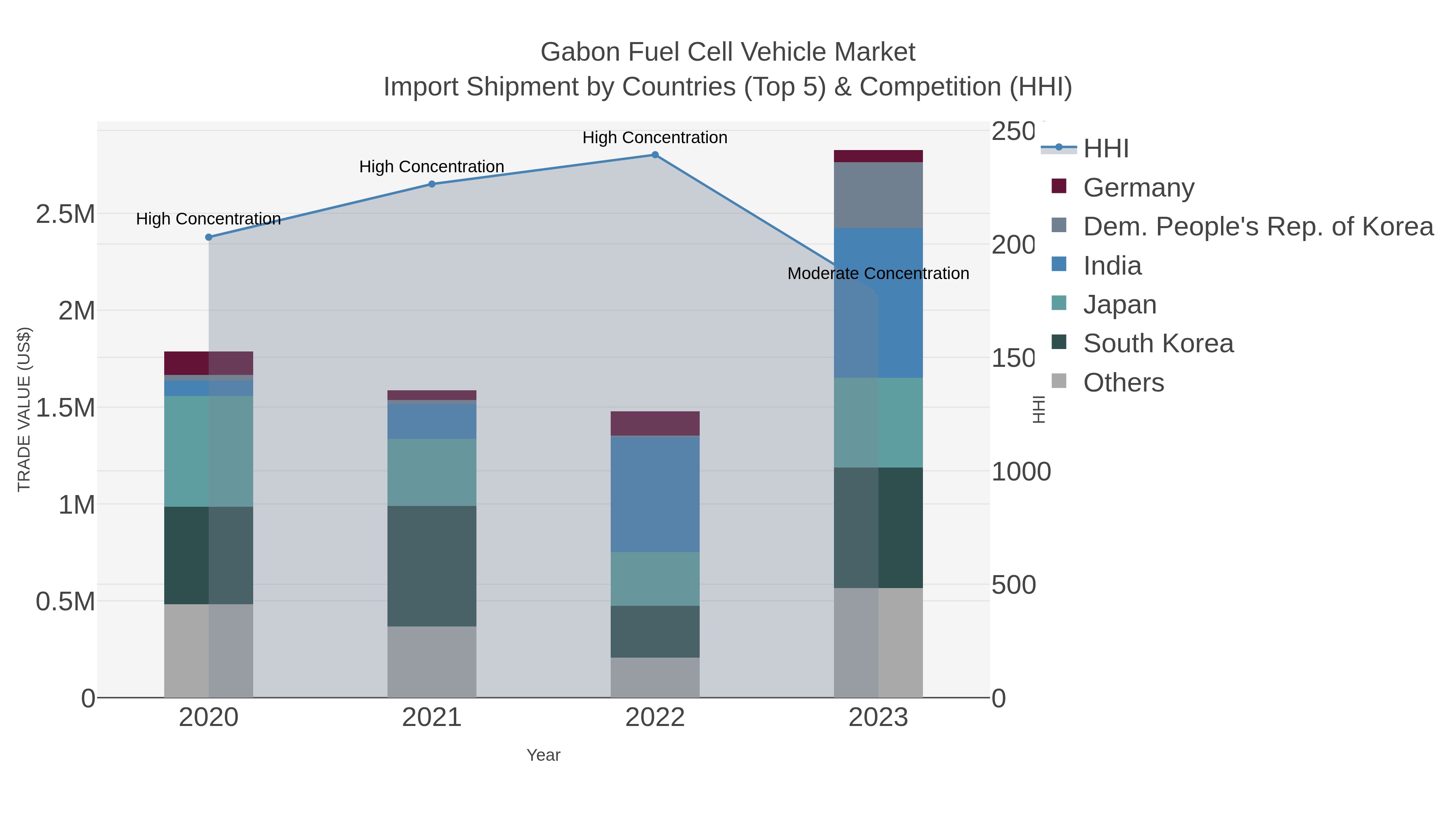 Gabon Fuel Cell Vehicle Market Import Shipment by Countries (Top 5) & Competition (HHI)