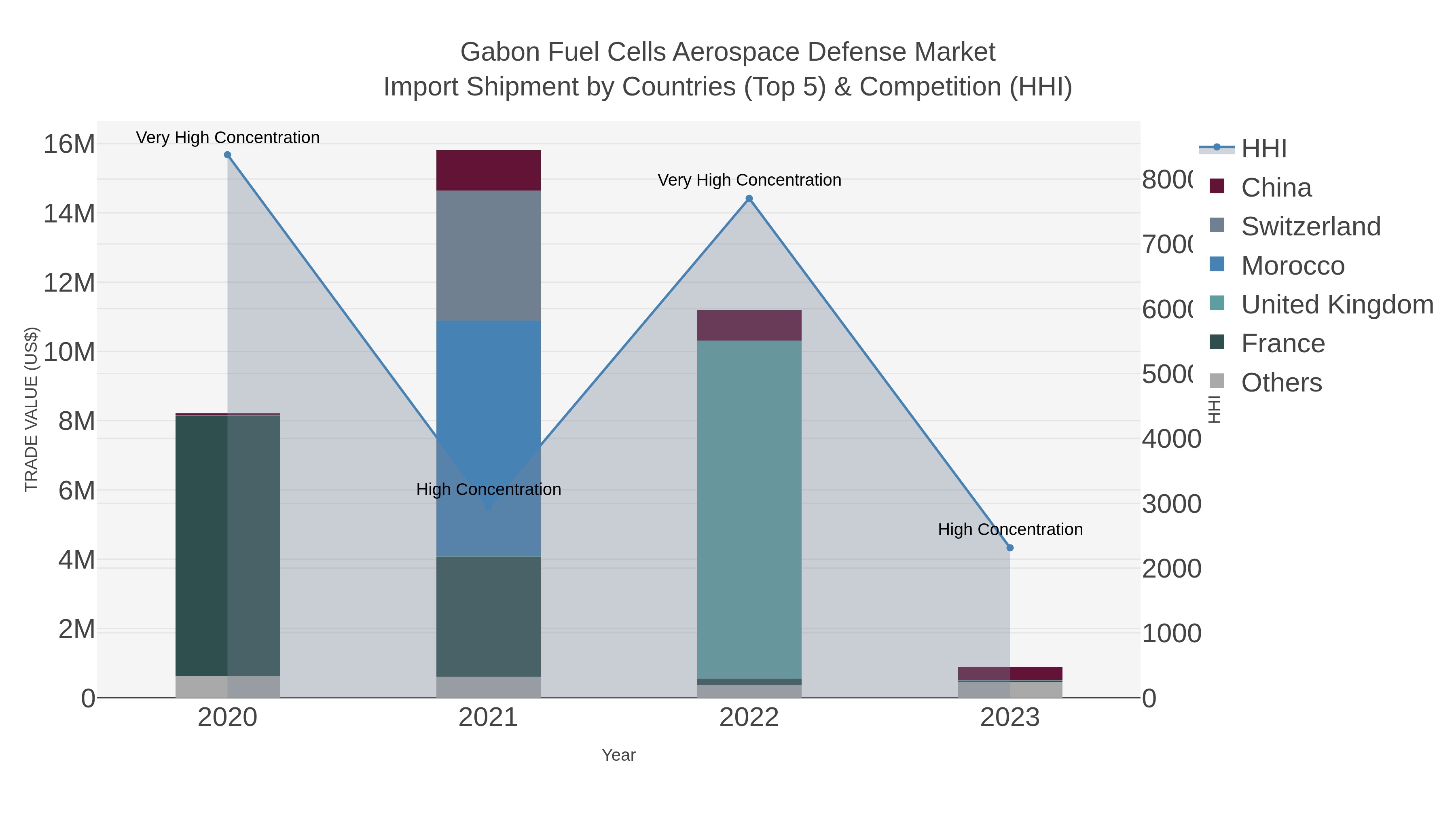 Gabon Fuel Cells Aerospace Defense Market Import Shipment by Countries (Top 5) & Competition (HHI)