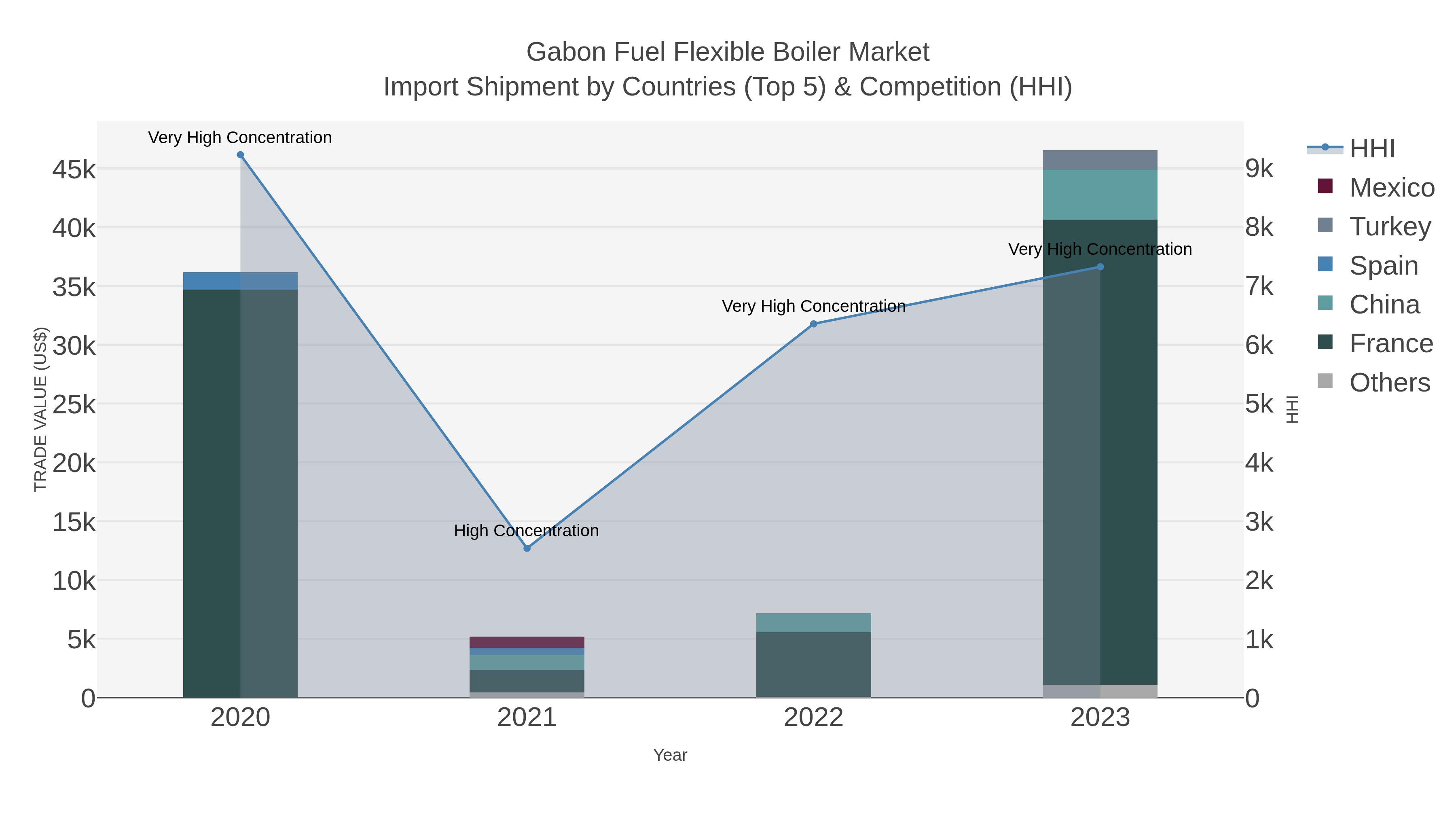 Gabon Fuel Flexible Boiler Market Import Shipment by Countries (Top 5) & Competition (HHI)