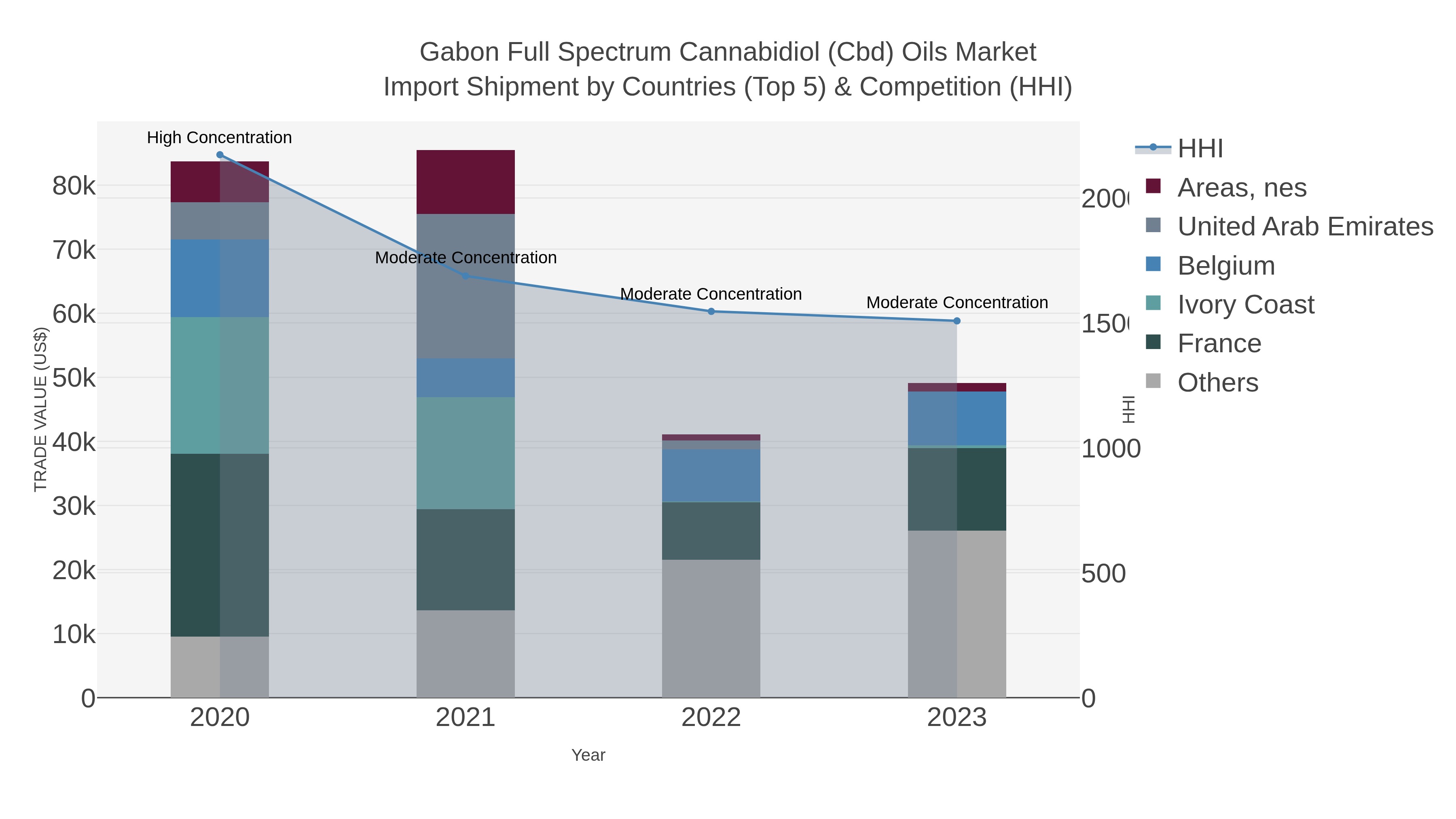 Gabon Full Spectrum Cannabidiol (cbd) Oils Market Import Shipment by Countries (Top 5) & Competition (HHI)