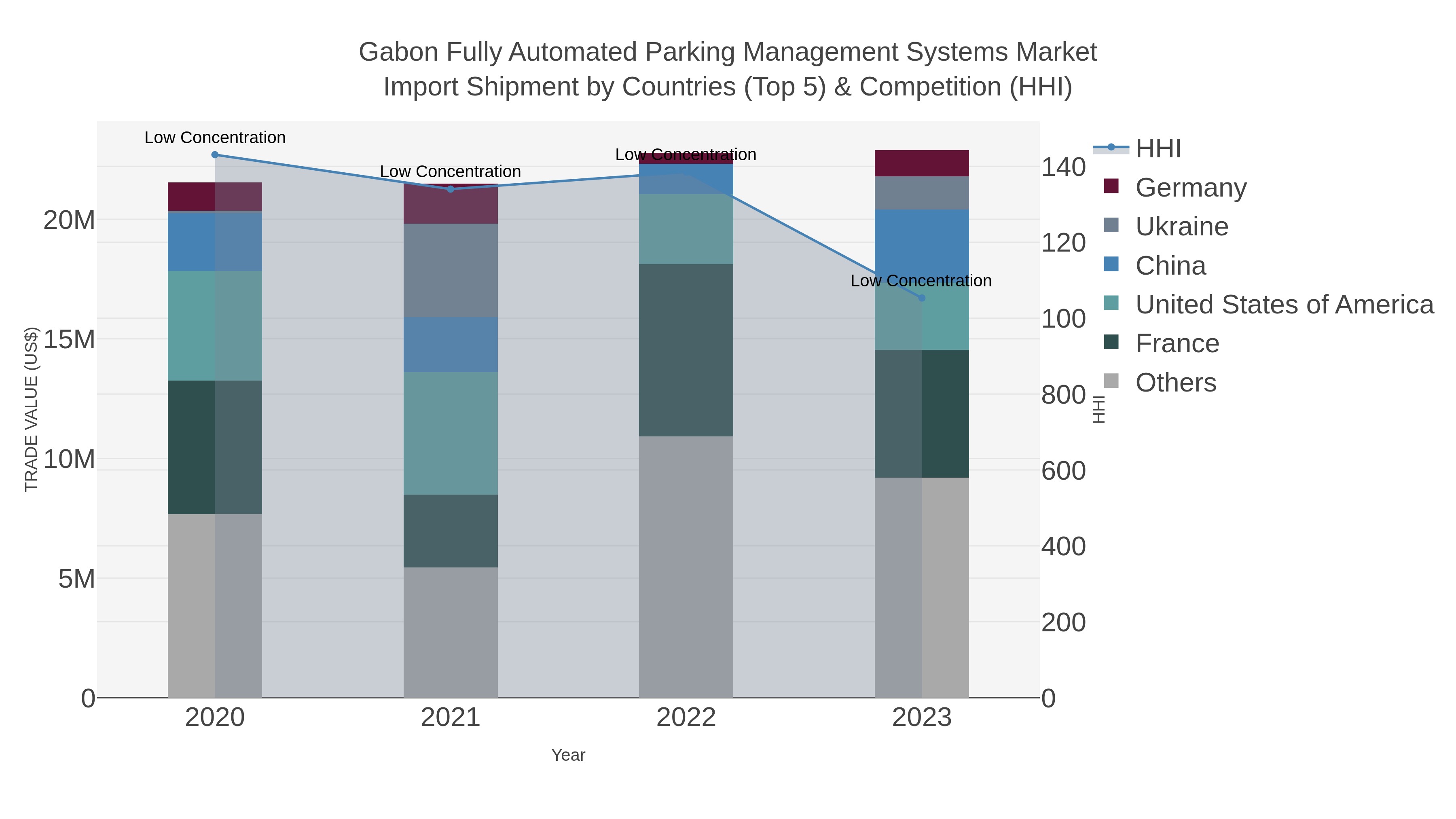 Gabon Fully Automated Parking Management Systems Market Import Shipment by Countries (Top 5) & Competition (HHI)