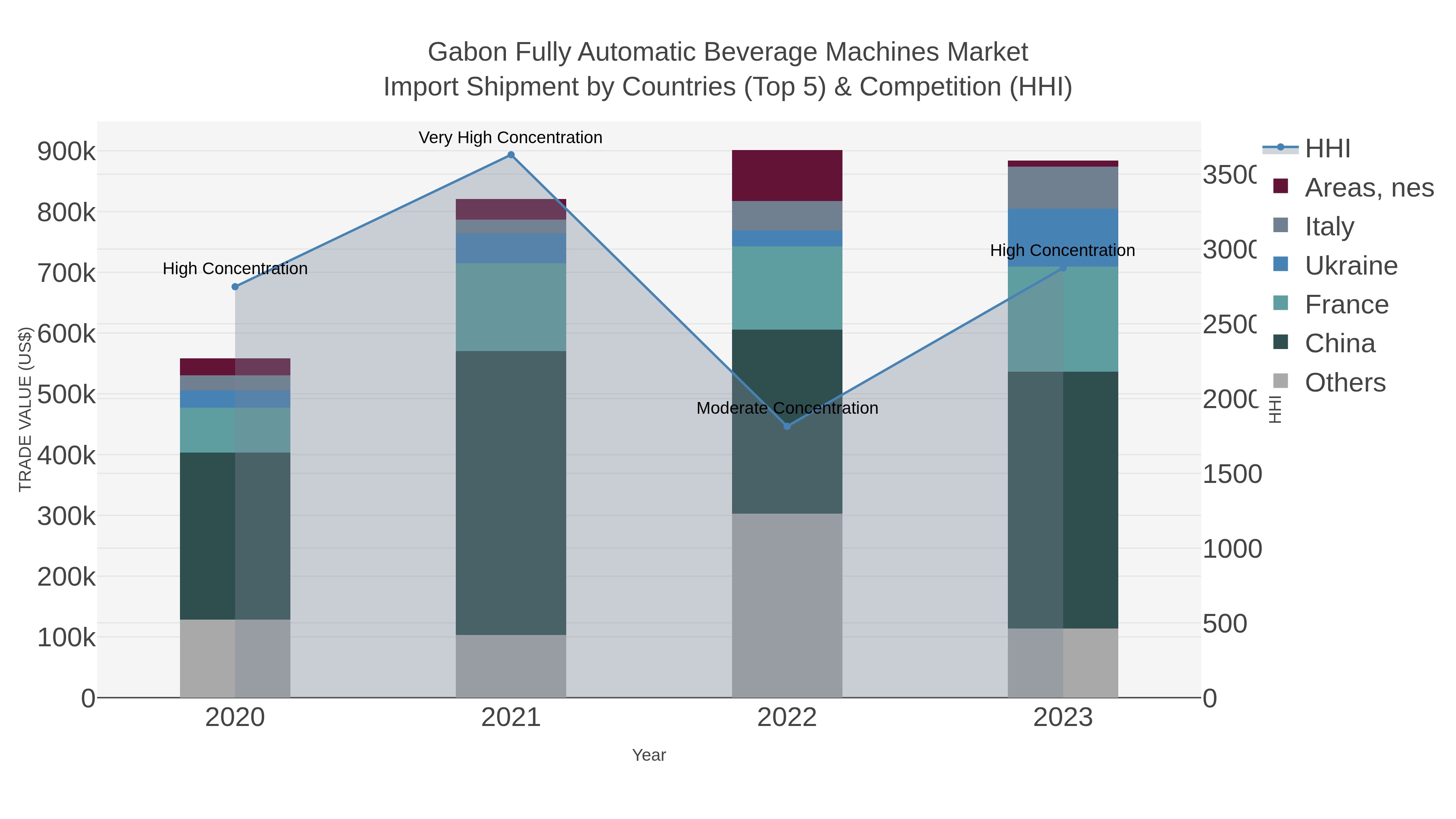 Gabon Fully Automatic Beverage Machines Market Import Shipment by Countries (Top 5) & Competition (HHI)