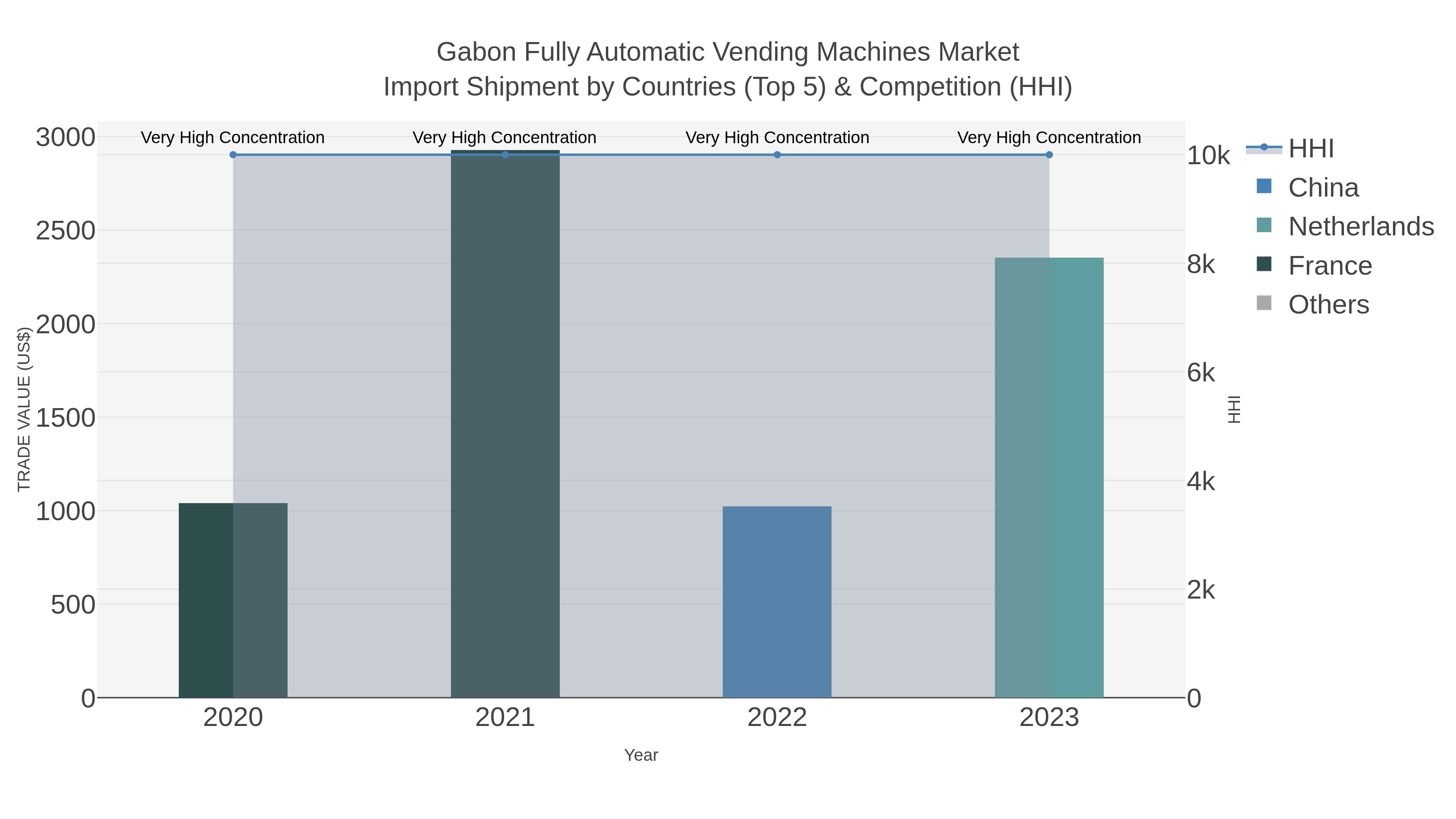 Gabon Fully Automatic Vending Machines Market Import Shipment by Countries (Top 5) & Competition (HHI)