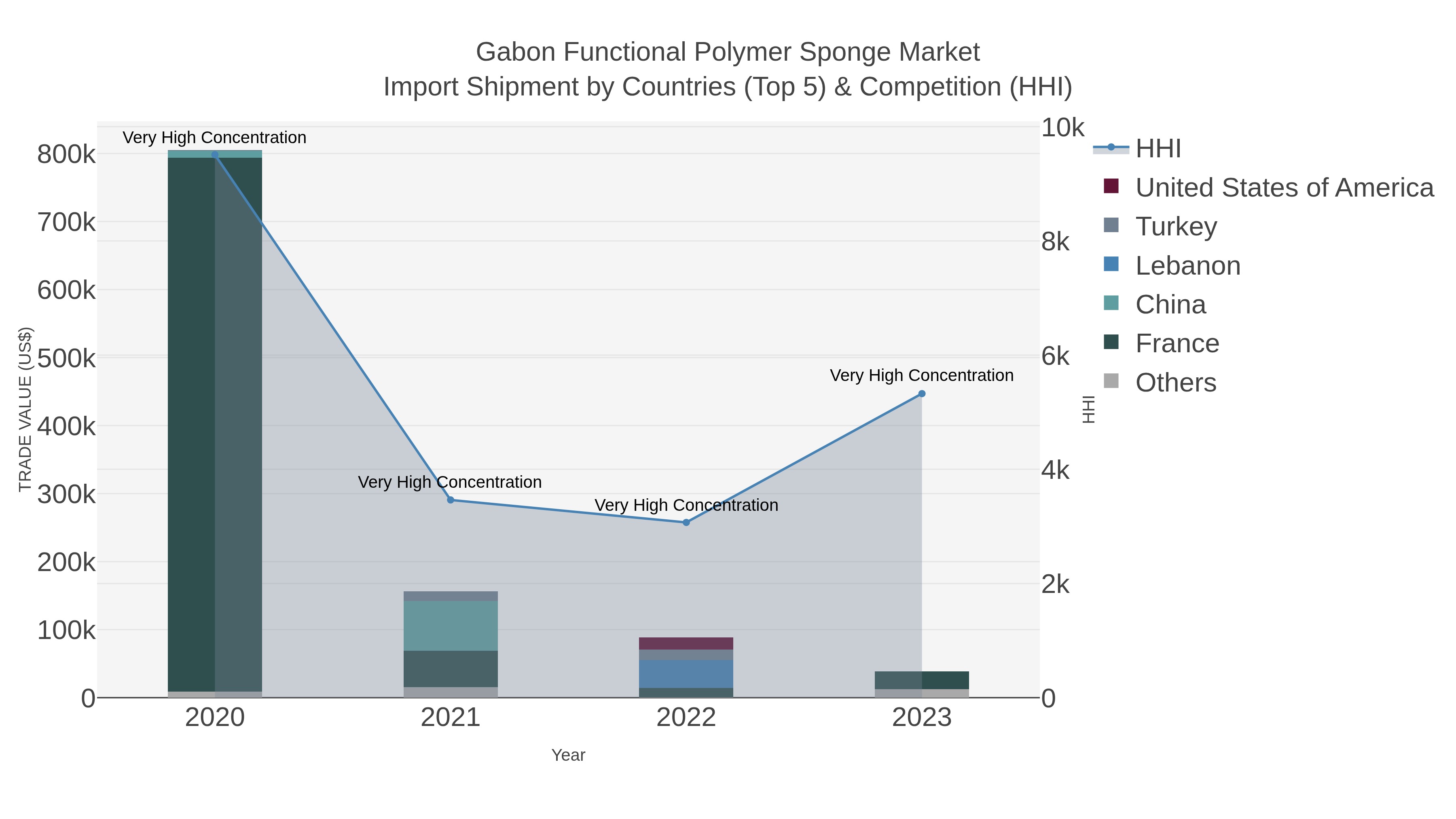 Gabon Functional Polymer Sponge Market Import Shipment by Countries (Top 5) & Competition (HHI)